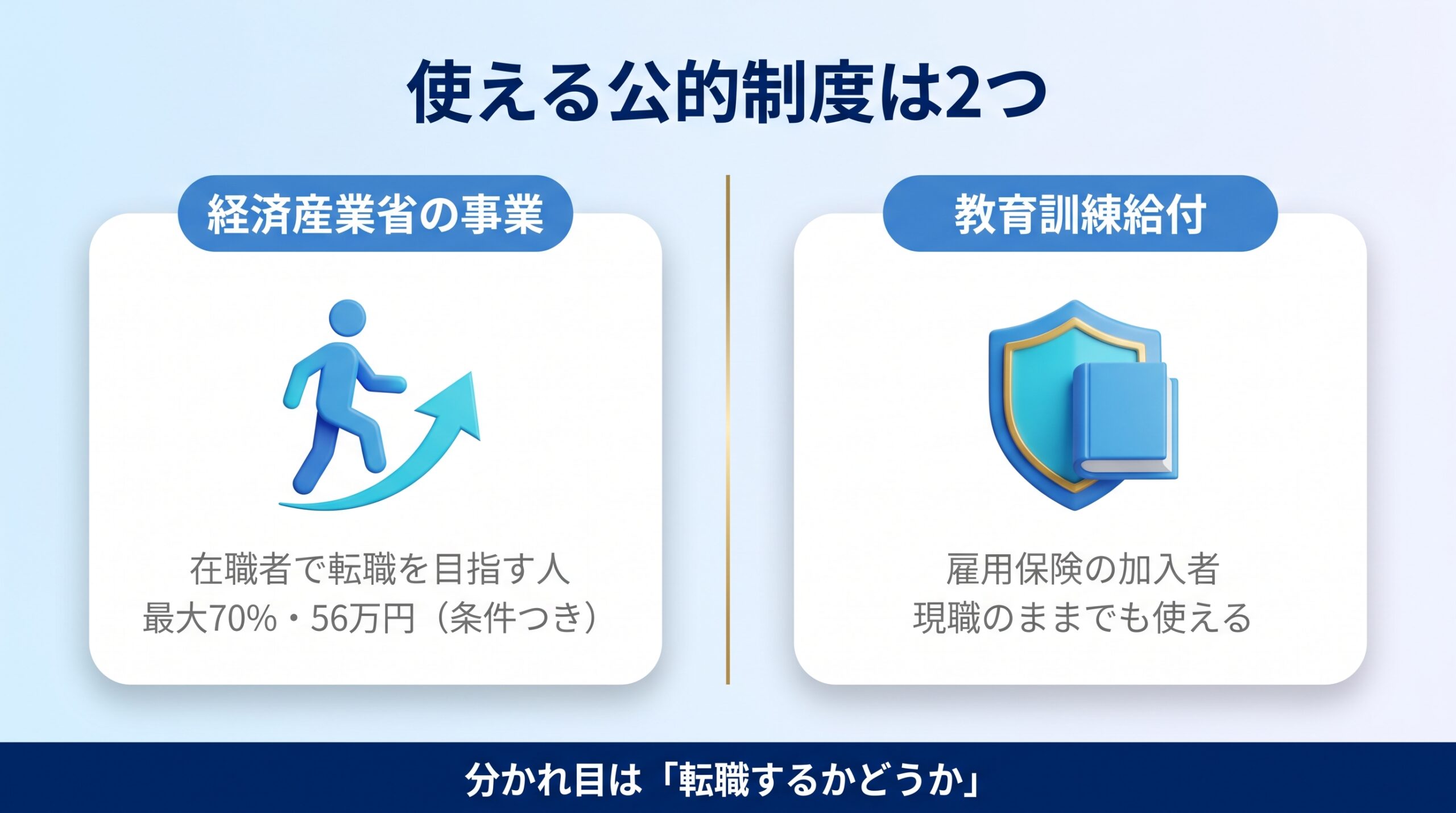 リスキリングに使える経産省事業と教育訓練給付の対象の違いを示す図