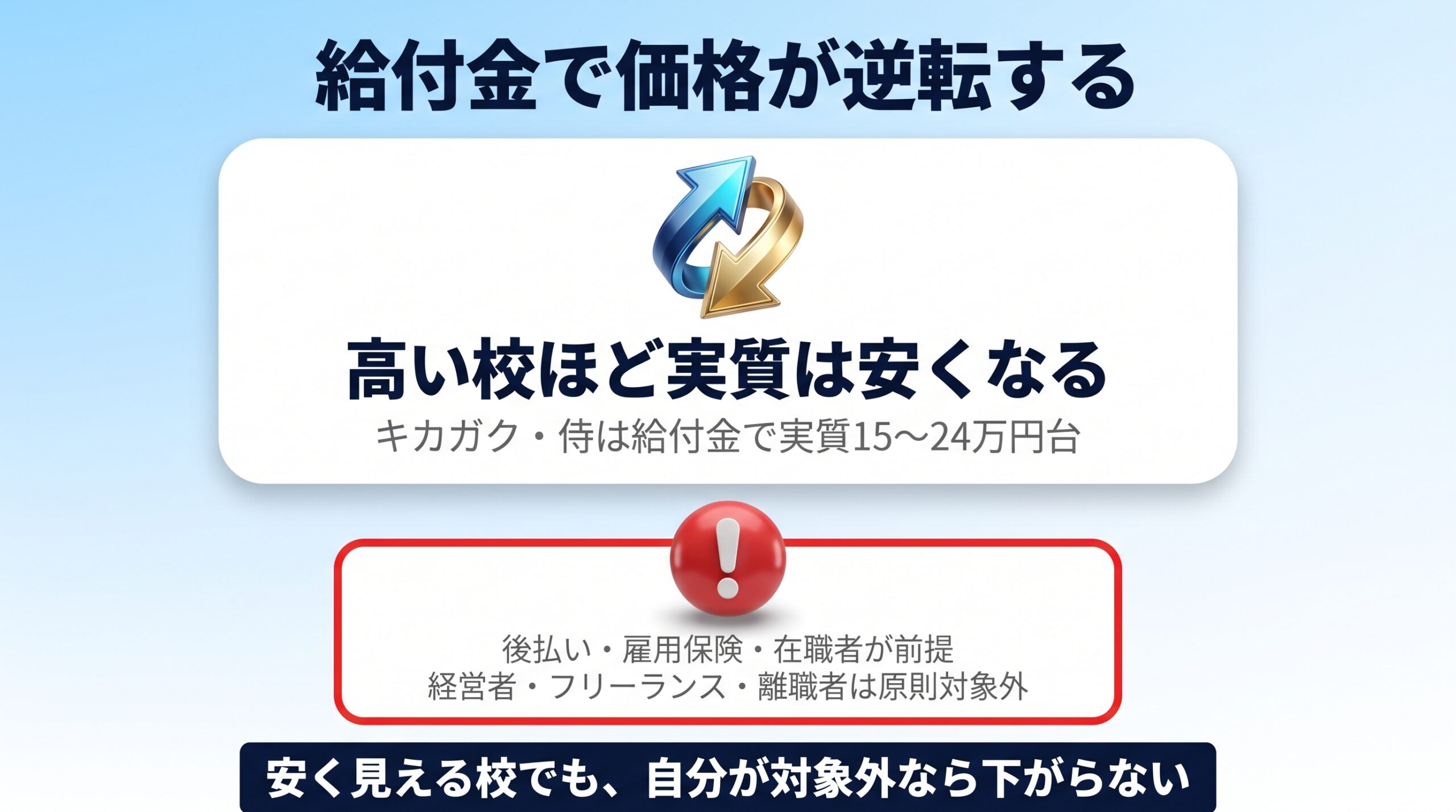 給付金で高定価校が実質安くなるが対象者は限られることを示す図
