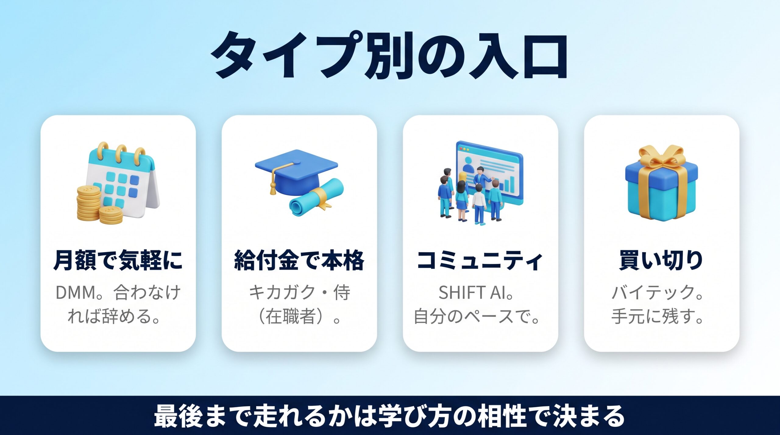 生成AIスクール各校の特徴と向いている人を示す図