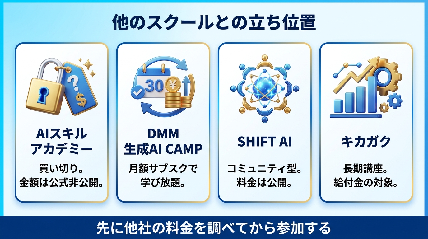 AIスキルアカデミーと他のAIスクールを比較した図