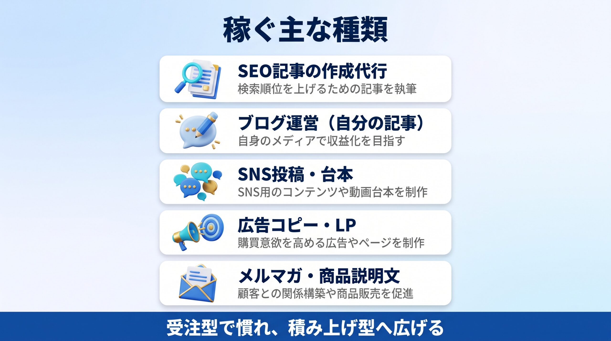 AIライティングで稼ぐ主な種類を示す図