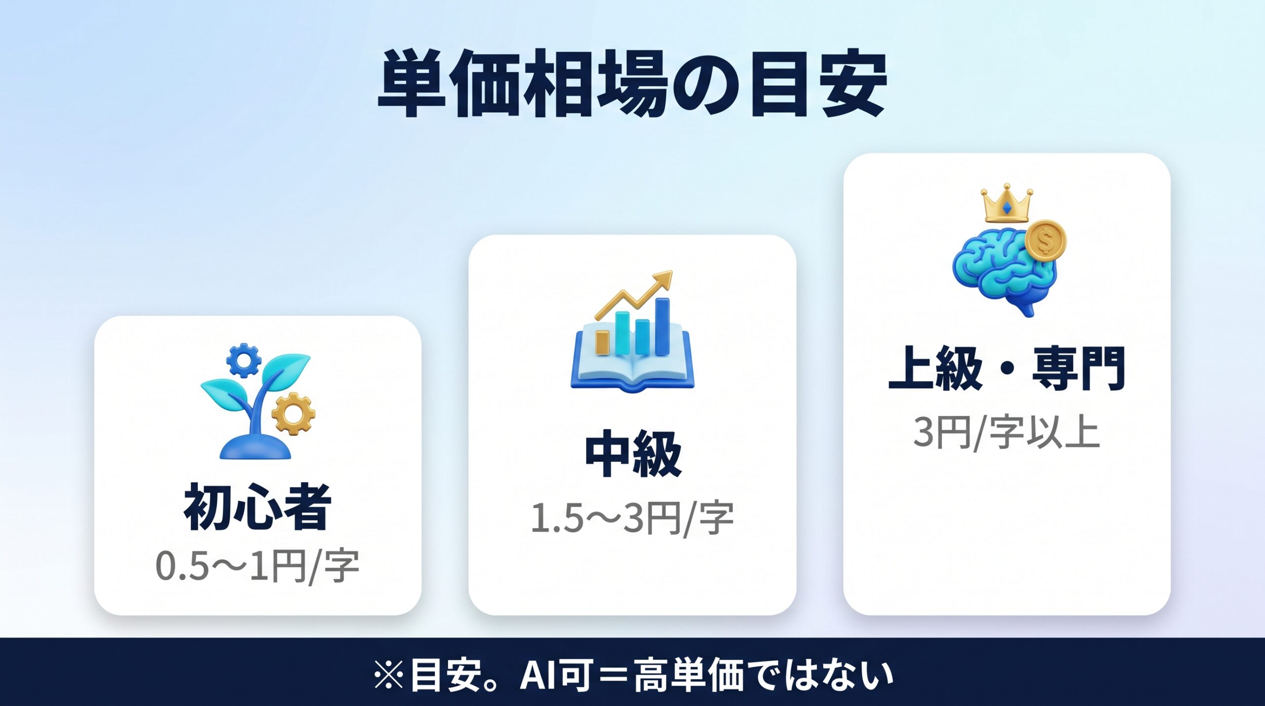 AIライティングの単価相場の目安を示す図