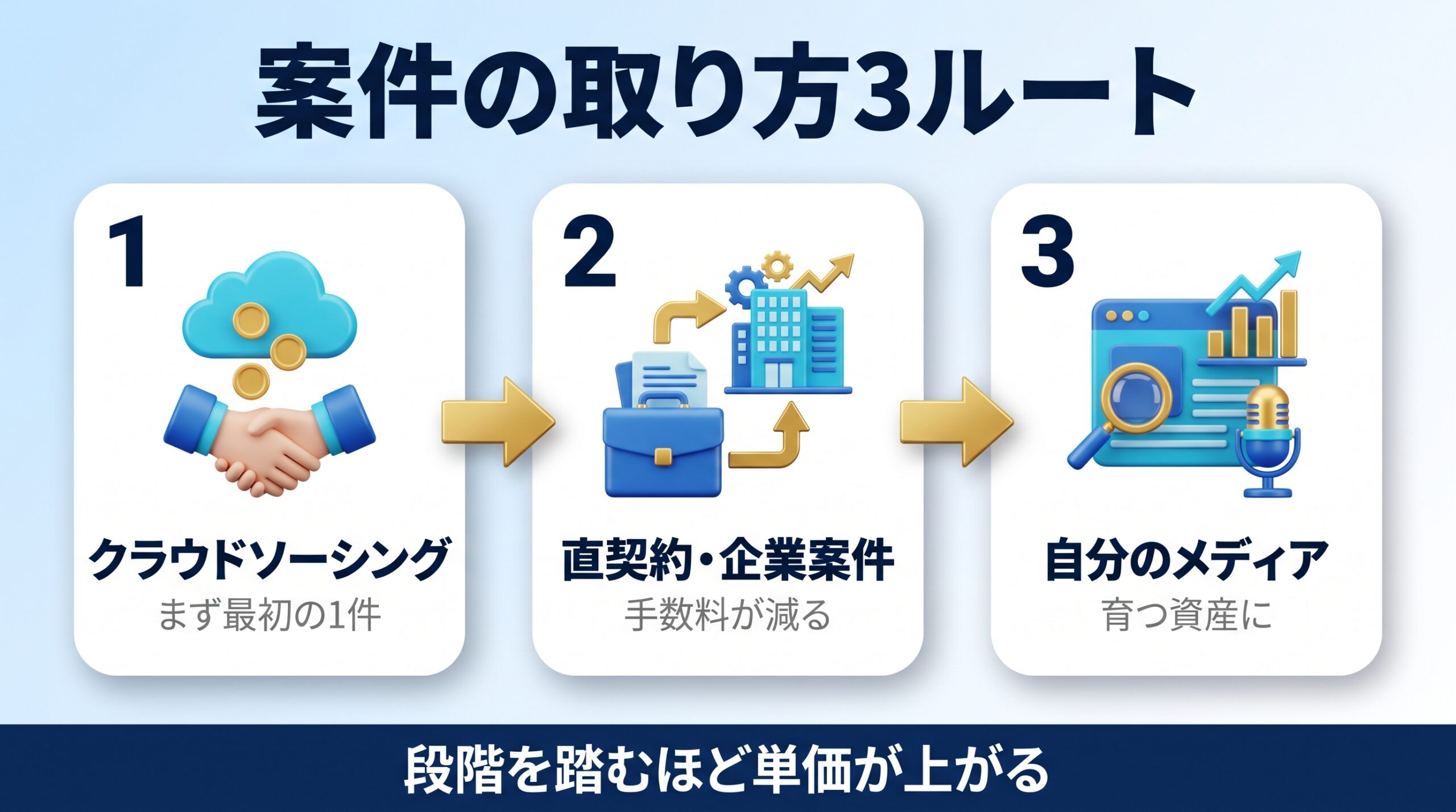 AIライティングの案件の取り方の段階を示す図