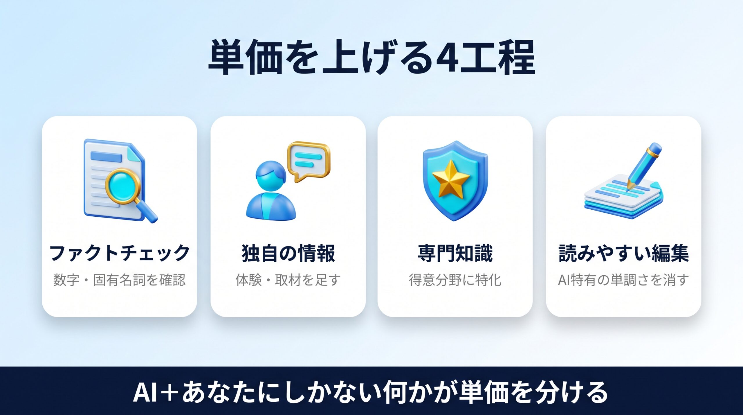 AIライティングで単価を上げる工程設計を示す図