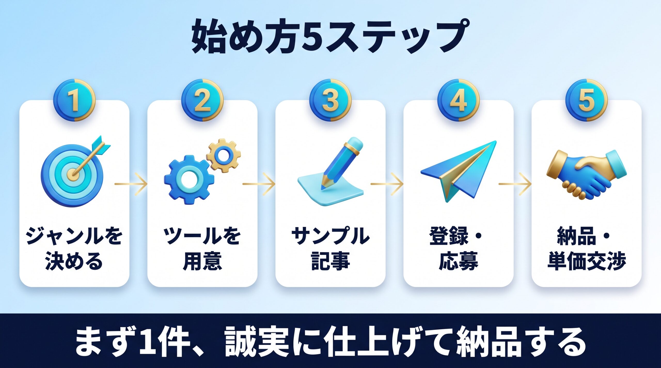 AIライティング副業の始め方5ステップを示す図