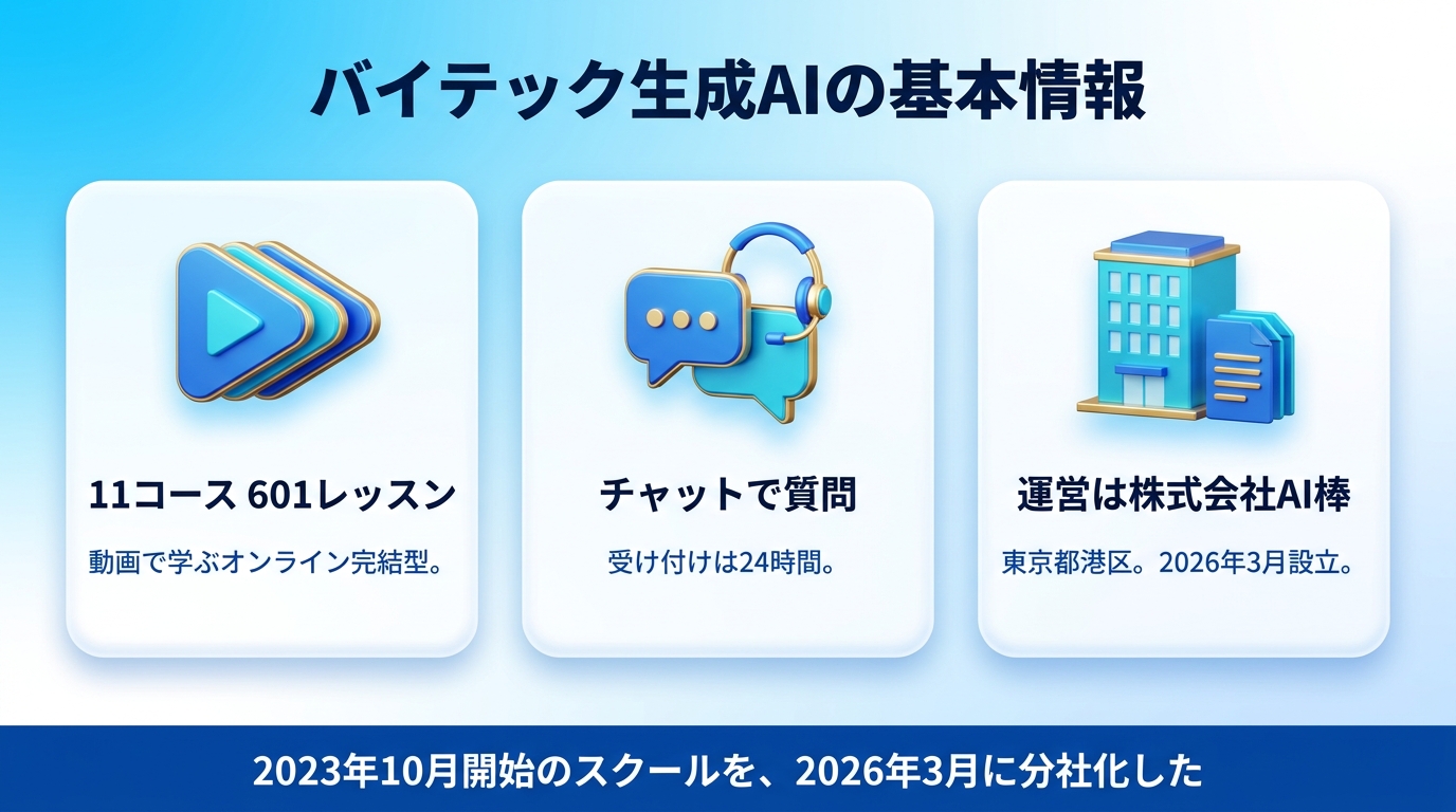 バイテック生成AIの概要と運営会社の情報を示す図
