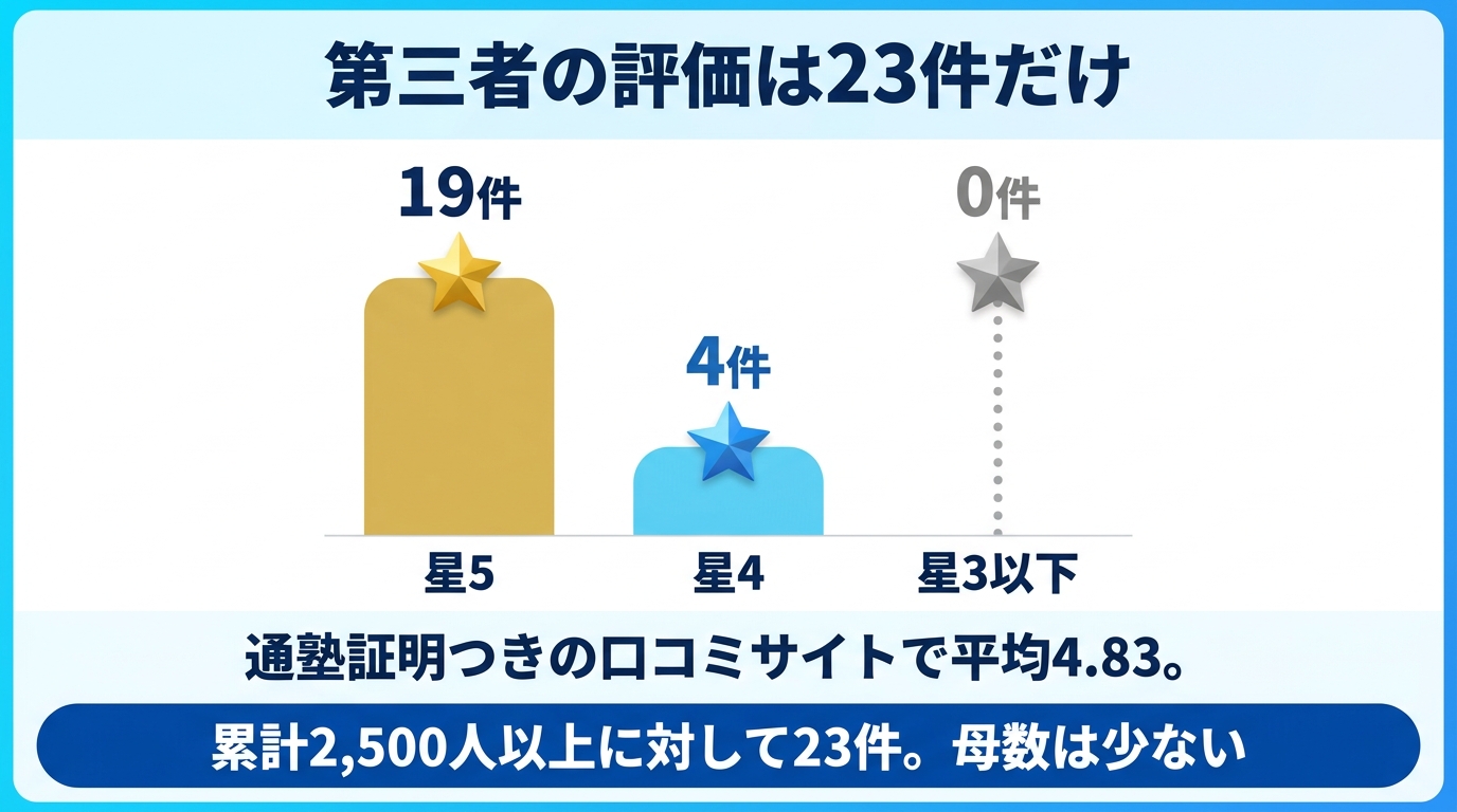 バイテック生成AIのコエテコでの評価と口コミの実態を示す図
