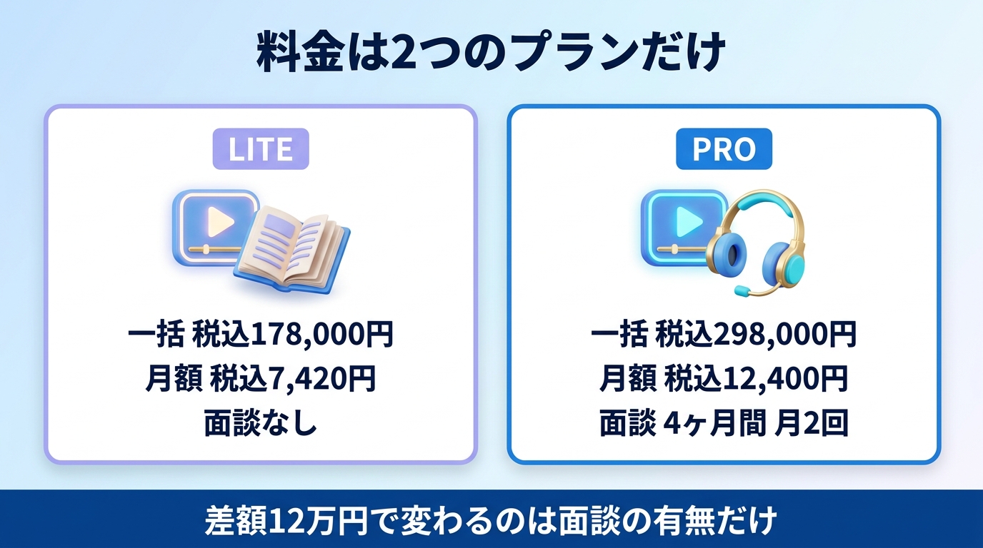 バイテック生成AIのLITEとPROの料金プラン比較を示す図
