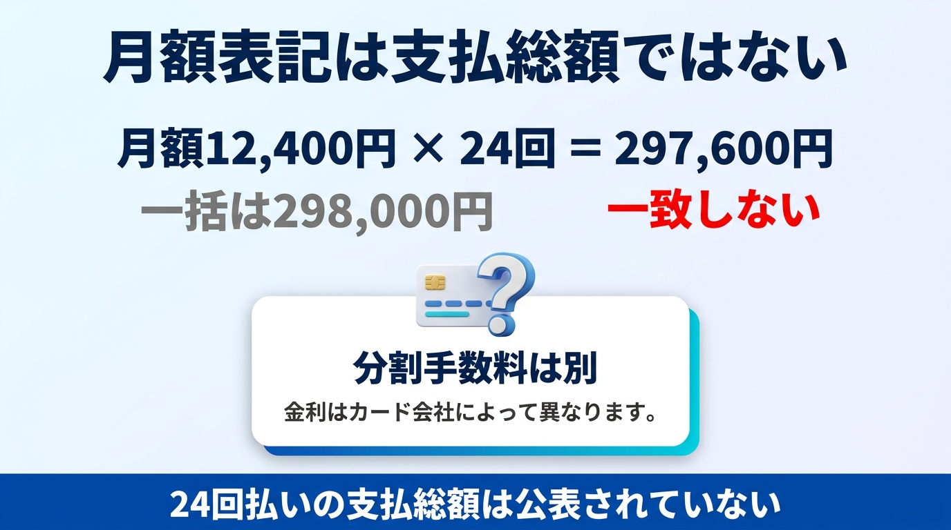 バイテック生成AIの月額表記と一括料金が一致しない理由を示す図
