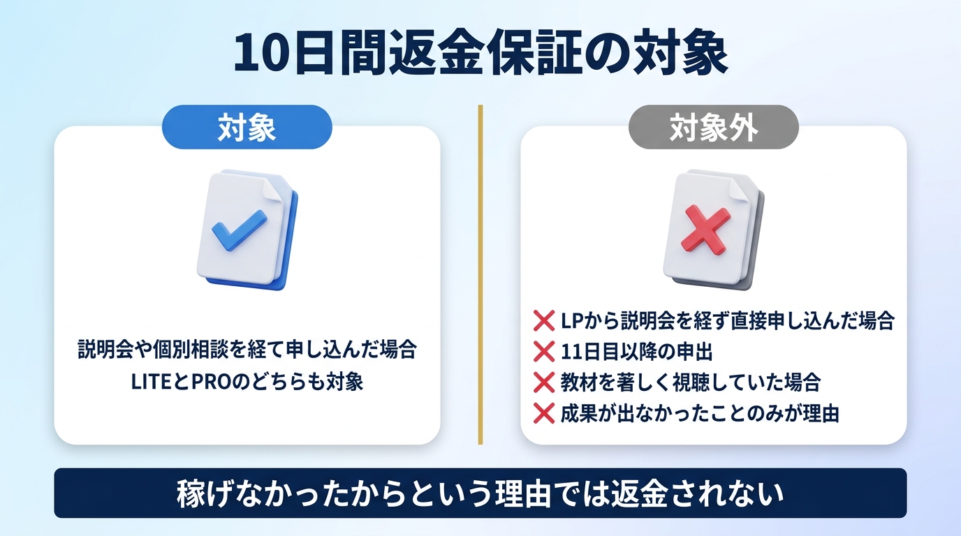 バイテック生成AIの10日間返金保証の対象と対象外を示す図