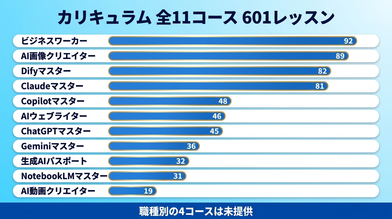 バイテック生成AIのカリキュラム11コースの内訳を示す図