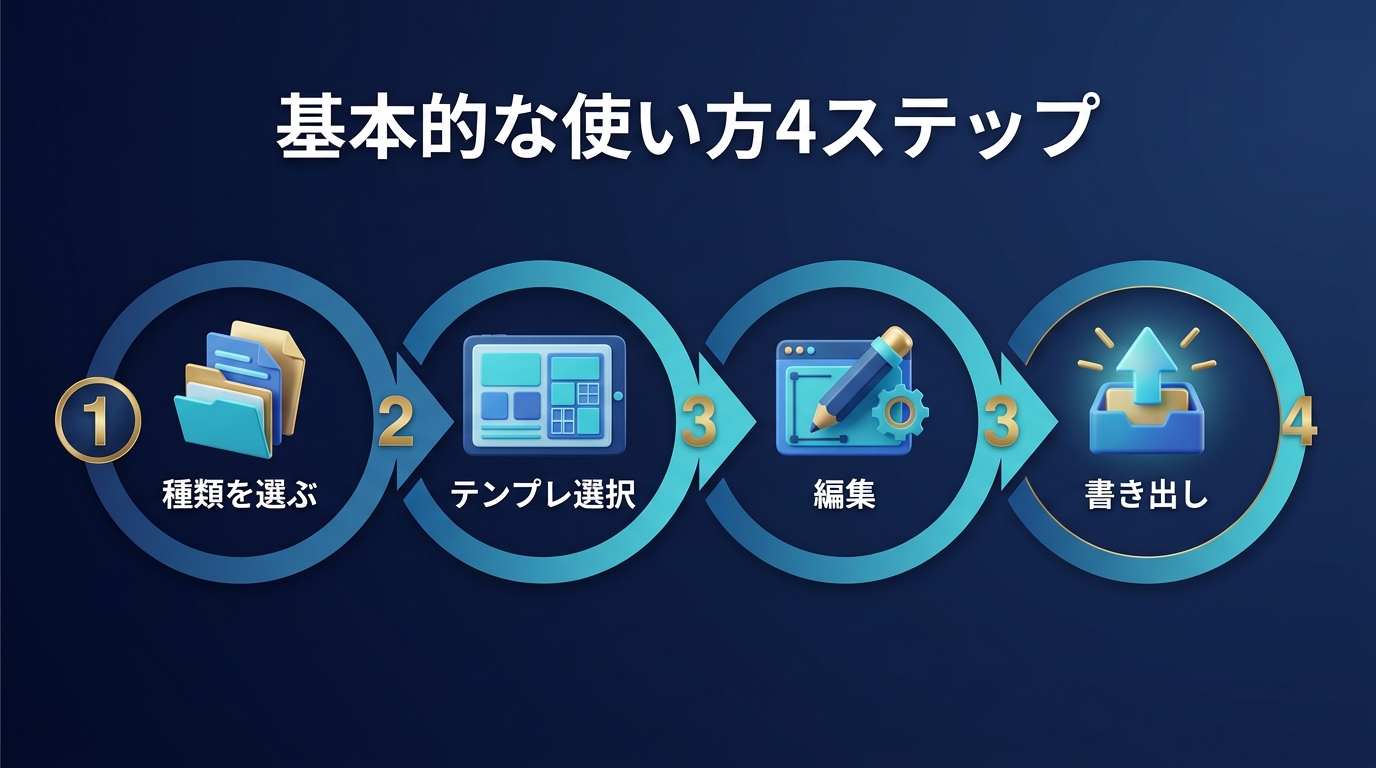 Canvaの基本的な使い方4ステップのフロー図