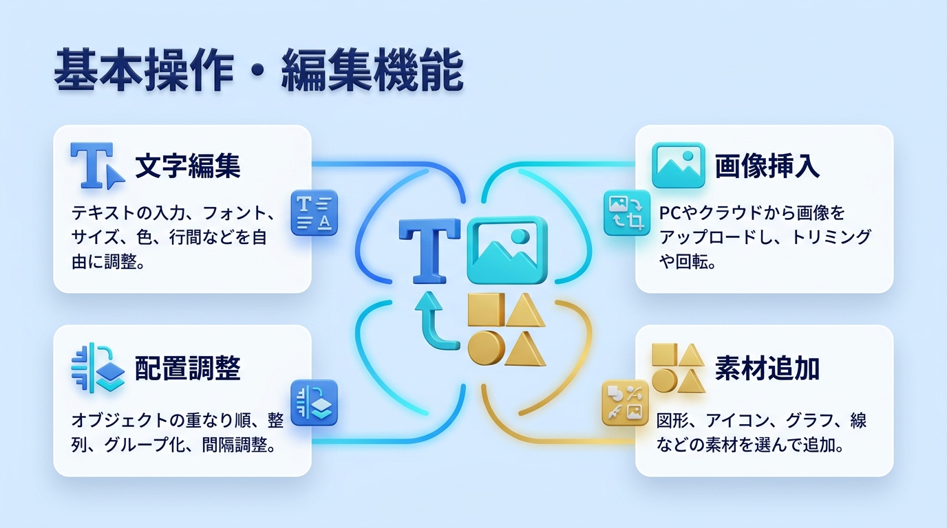 Canvaの基本操作・編集機能(文字・画像・素材)の図
