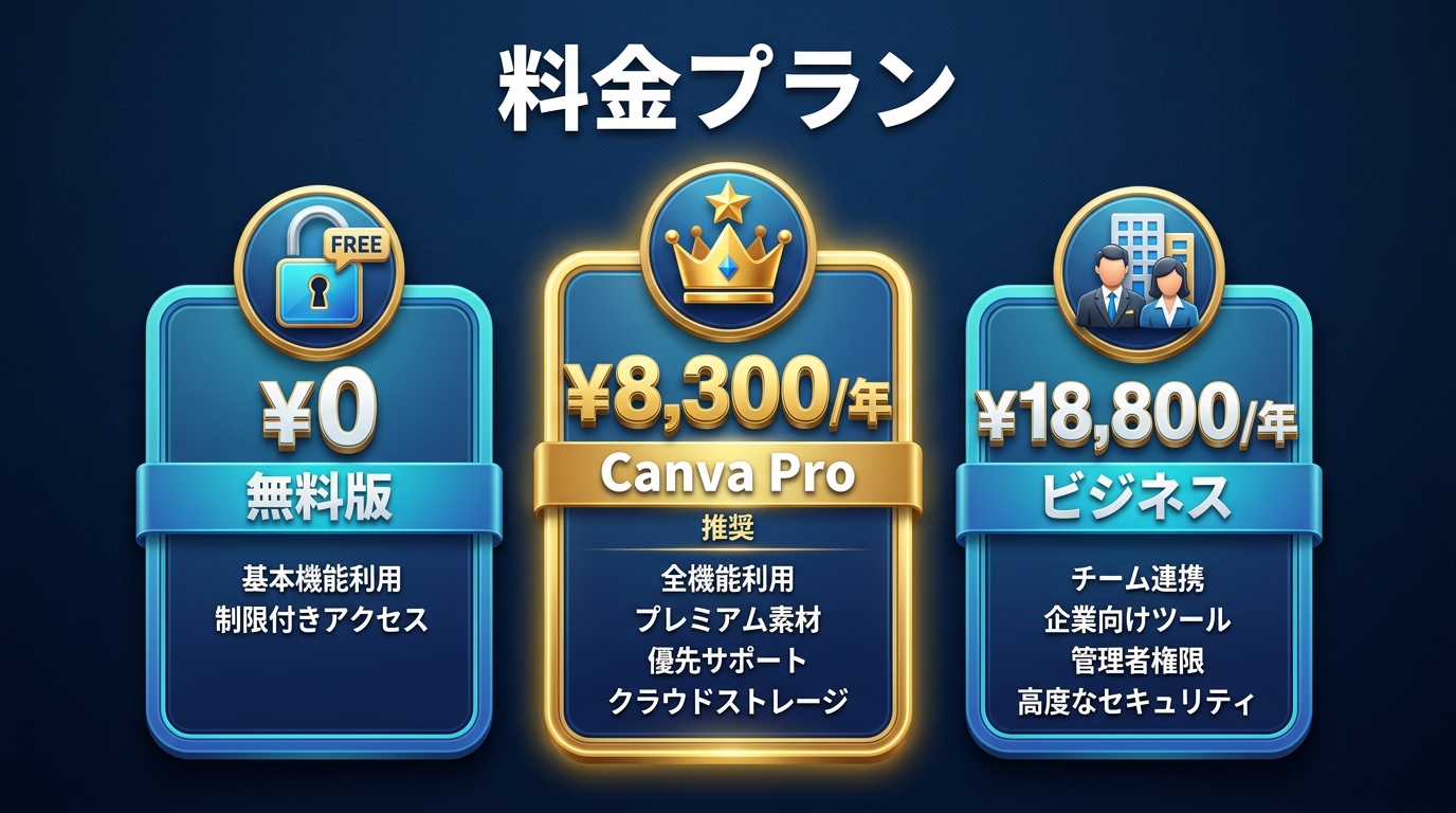 Canvaの料金プラン(無料・Pro・ビジネス)の比較表