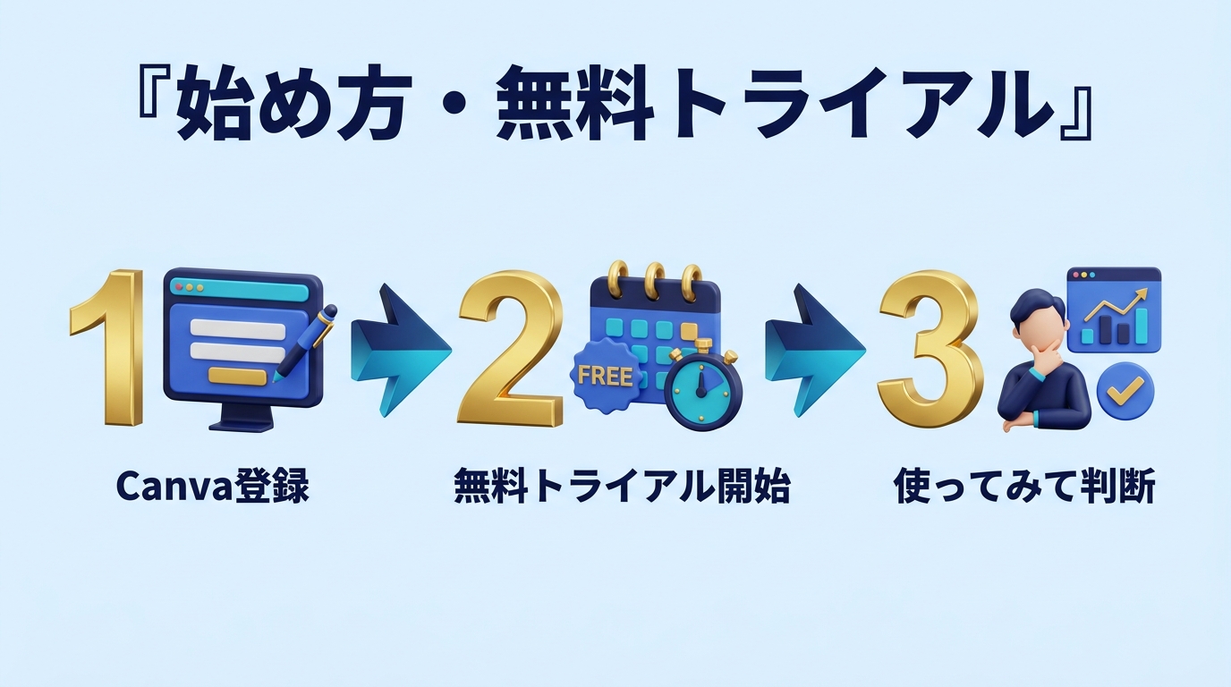 Canva Proの始め方・無料トライアルの流れ3ステップ