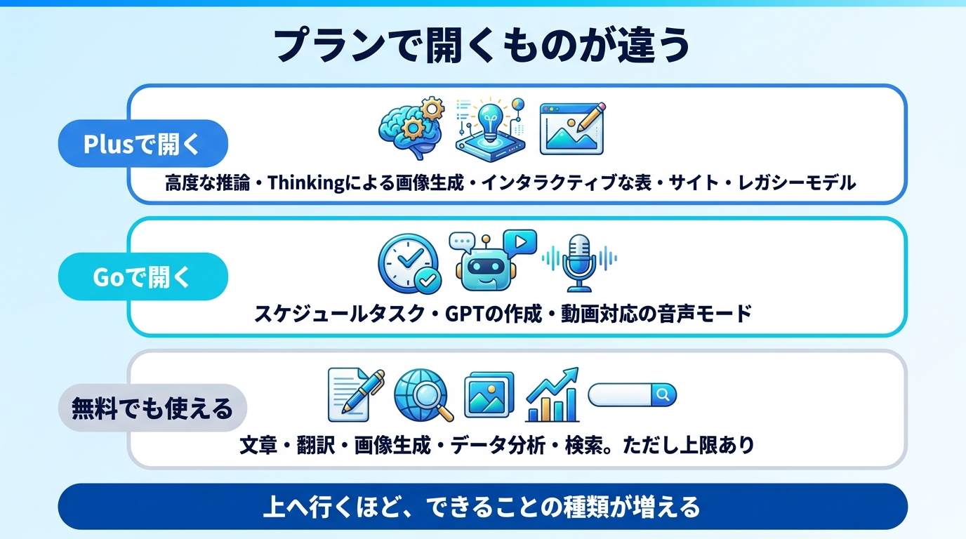 ChatGPTの無料版とGoとPlusとProの機能境界を示す図