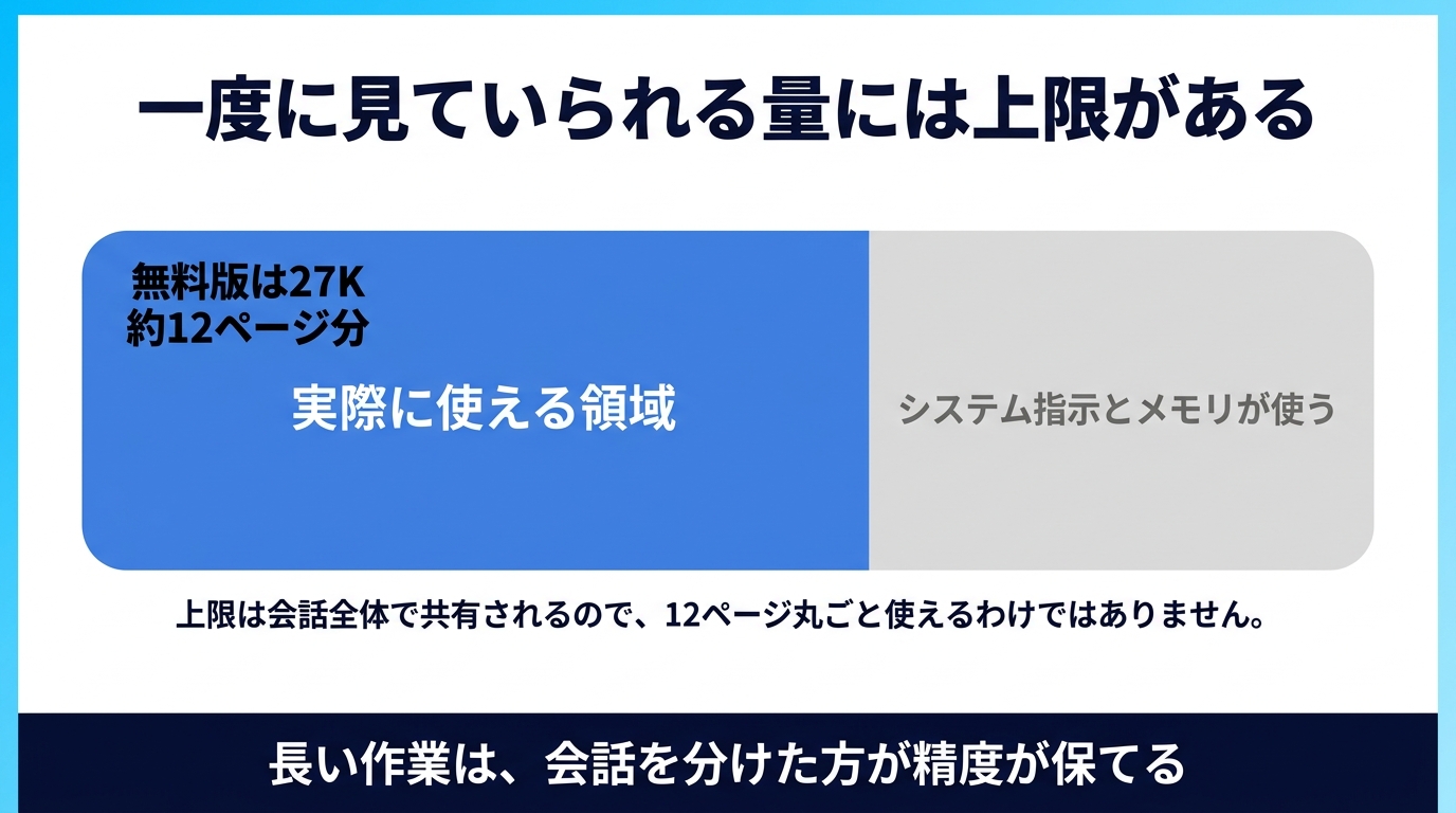 ChatGPTのコンテキストウィンドウの上限を示す図