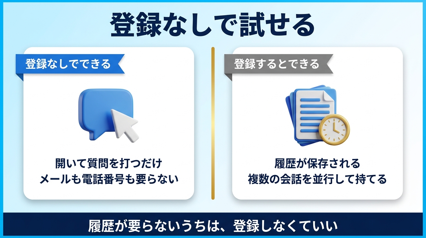 ChatGPTを登録なしで使い始める方法を示す図