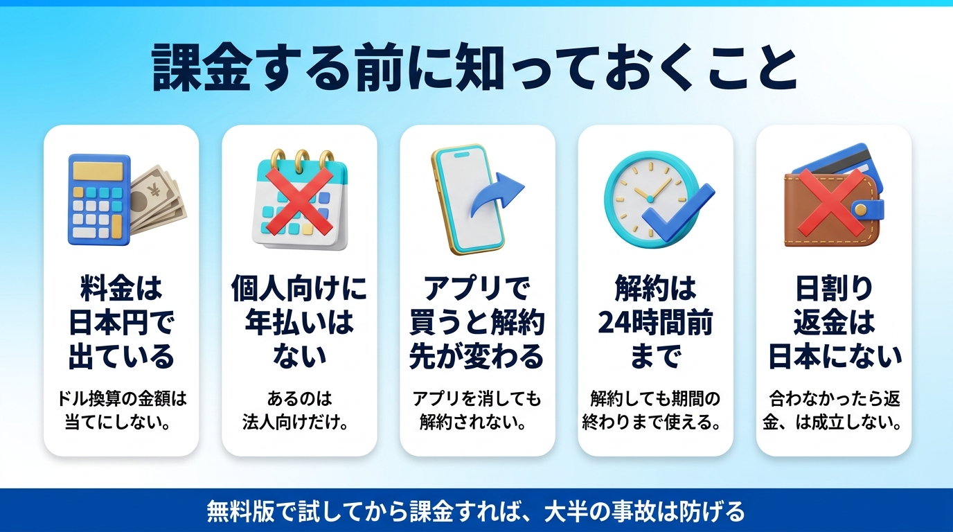 ChatGPTの使い方と課金前に知っておくことのまとめの図