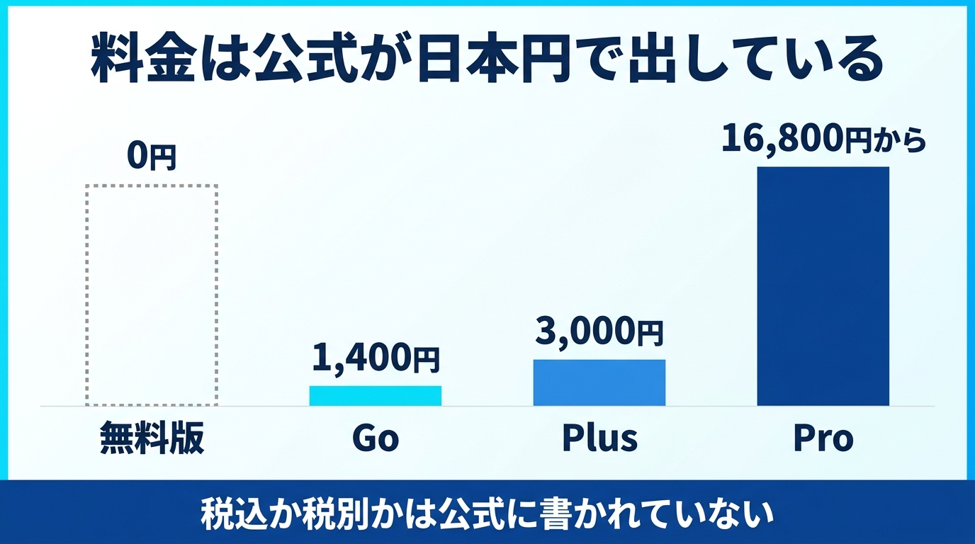 ChatGPTの料金プランを日本円で示した図