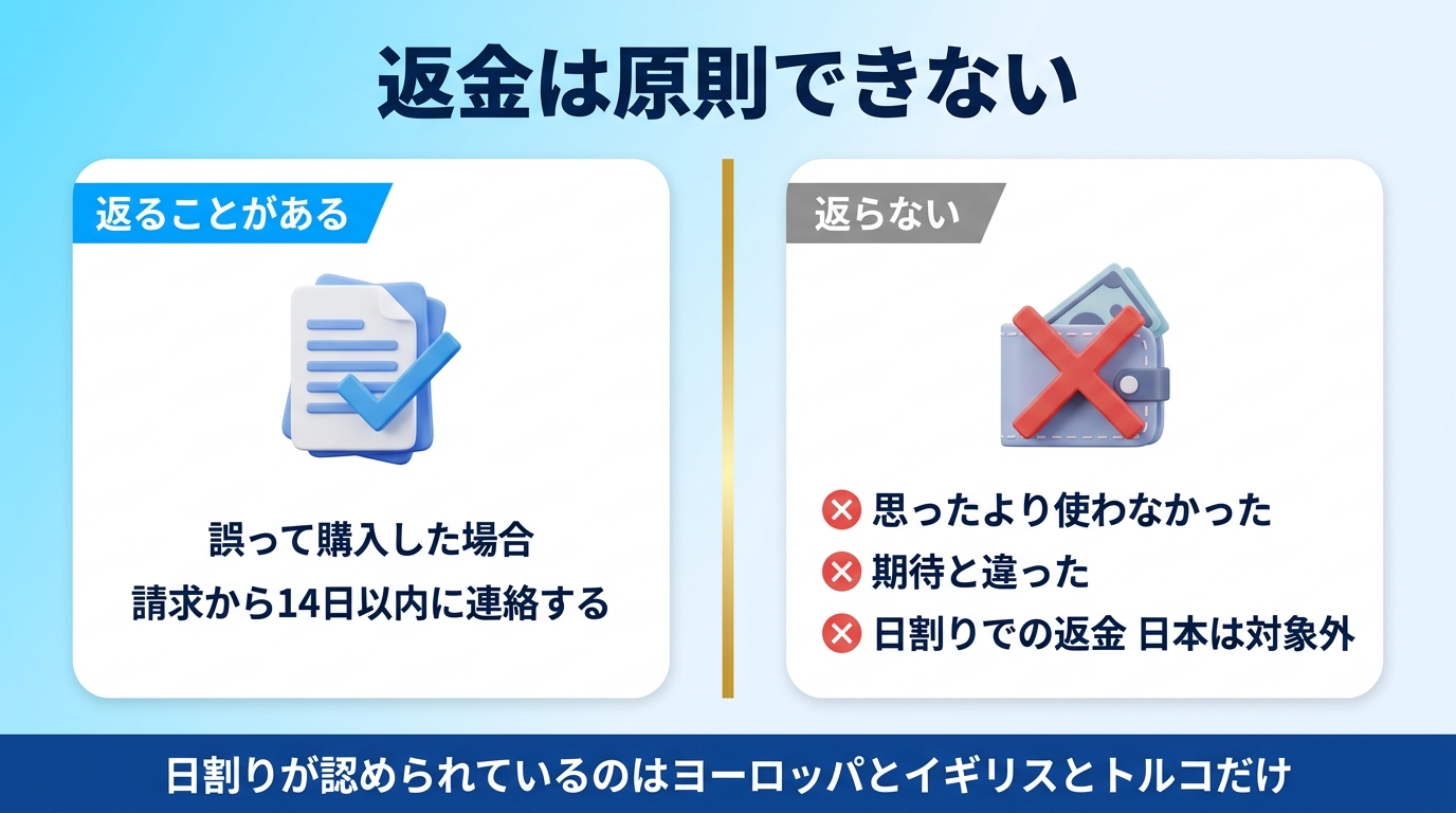 ChatGPTの返金条件と日割りの対象国を示す図