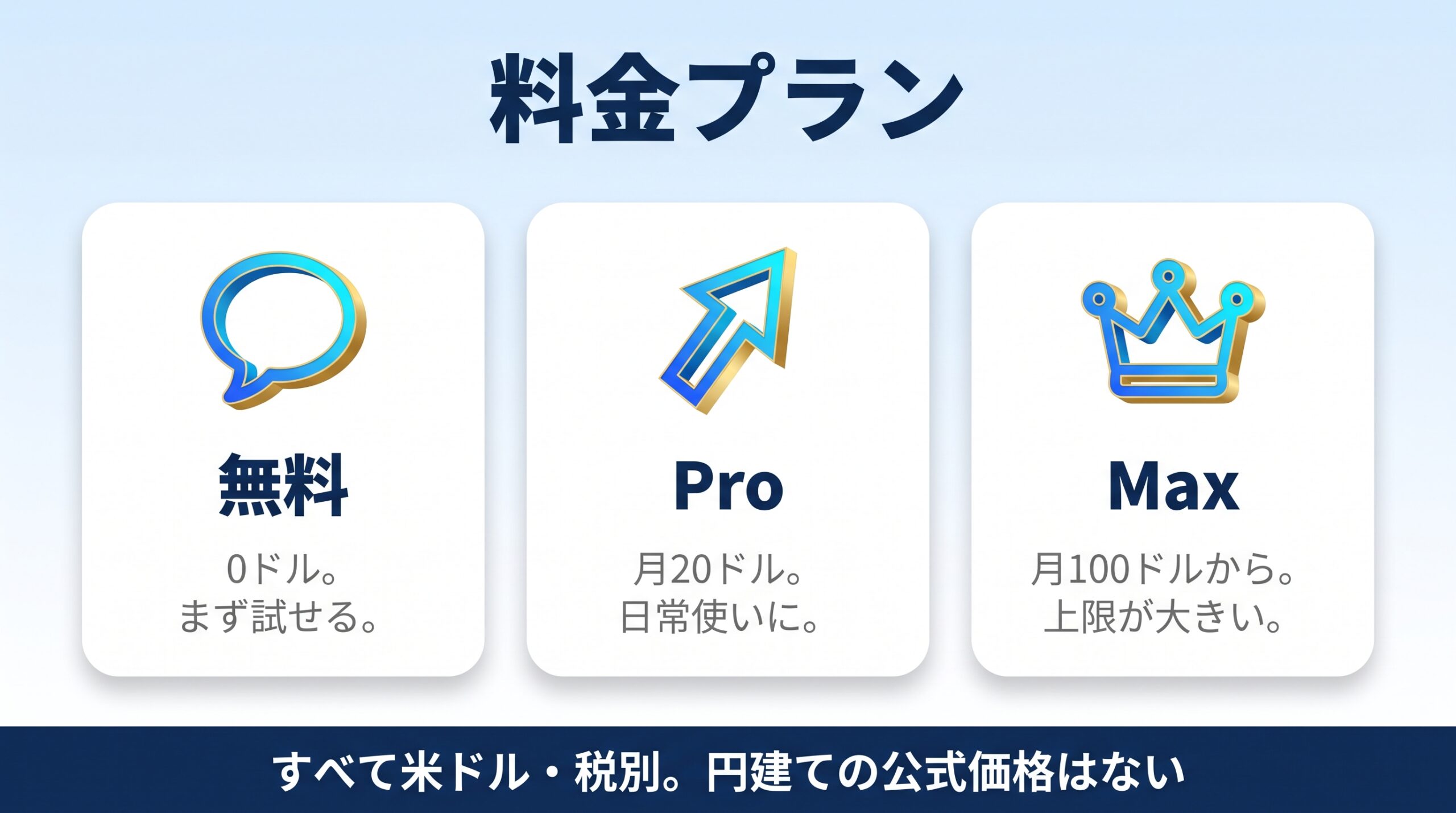 Claudeの無料とProとMaxの料金と違いを並べた図