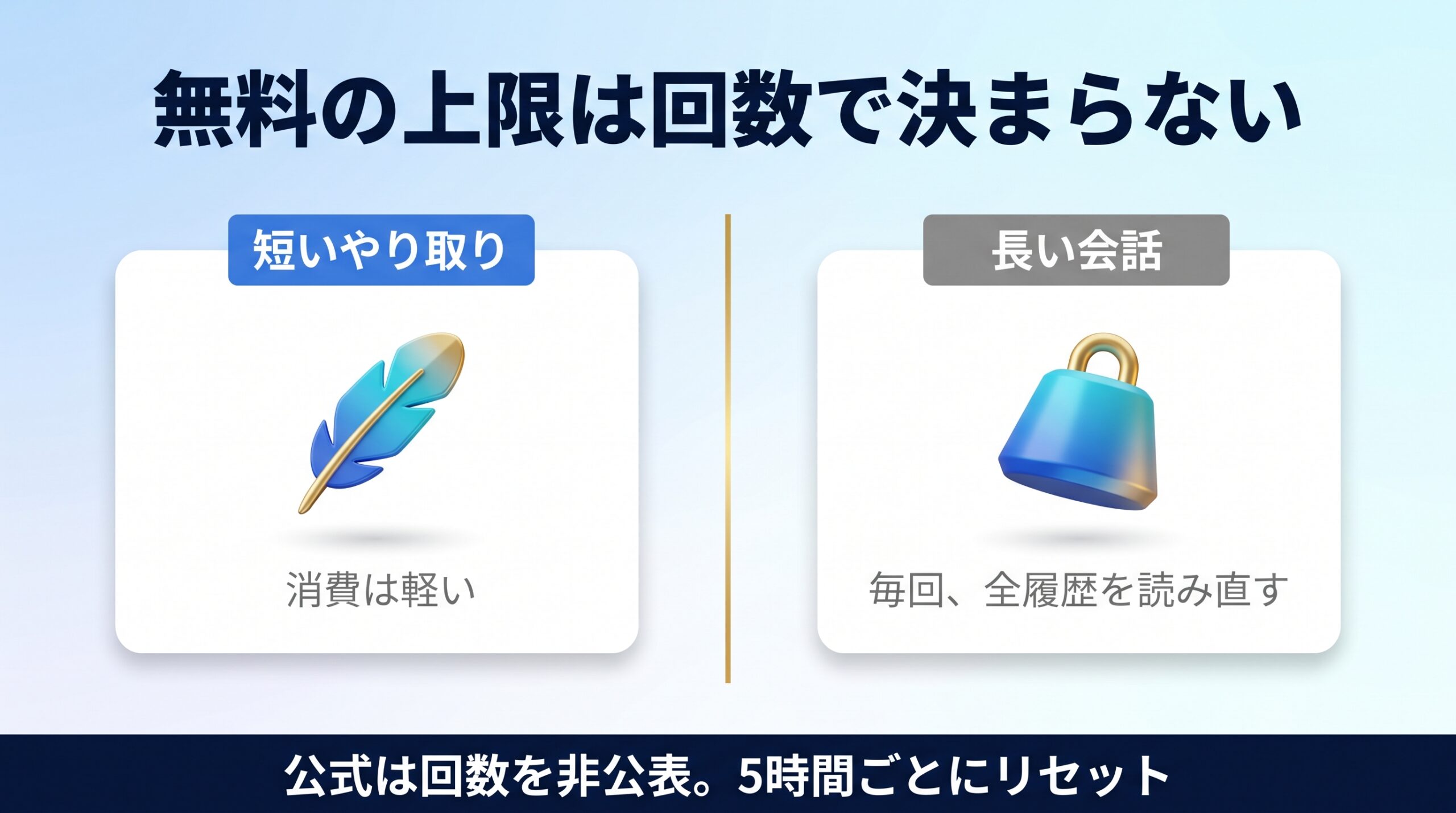 Claudeの無料版の上限が回数でなく計算量で決まり公式が非公表であることを示す図