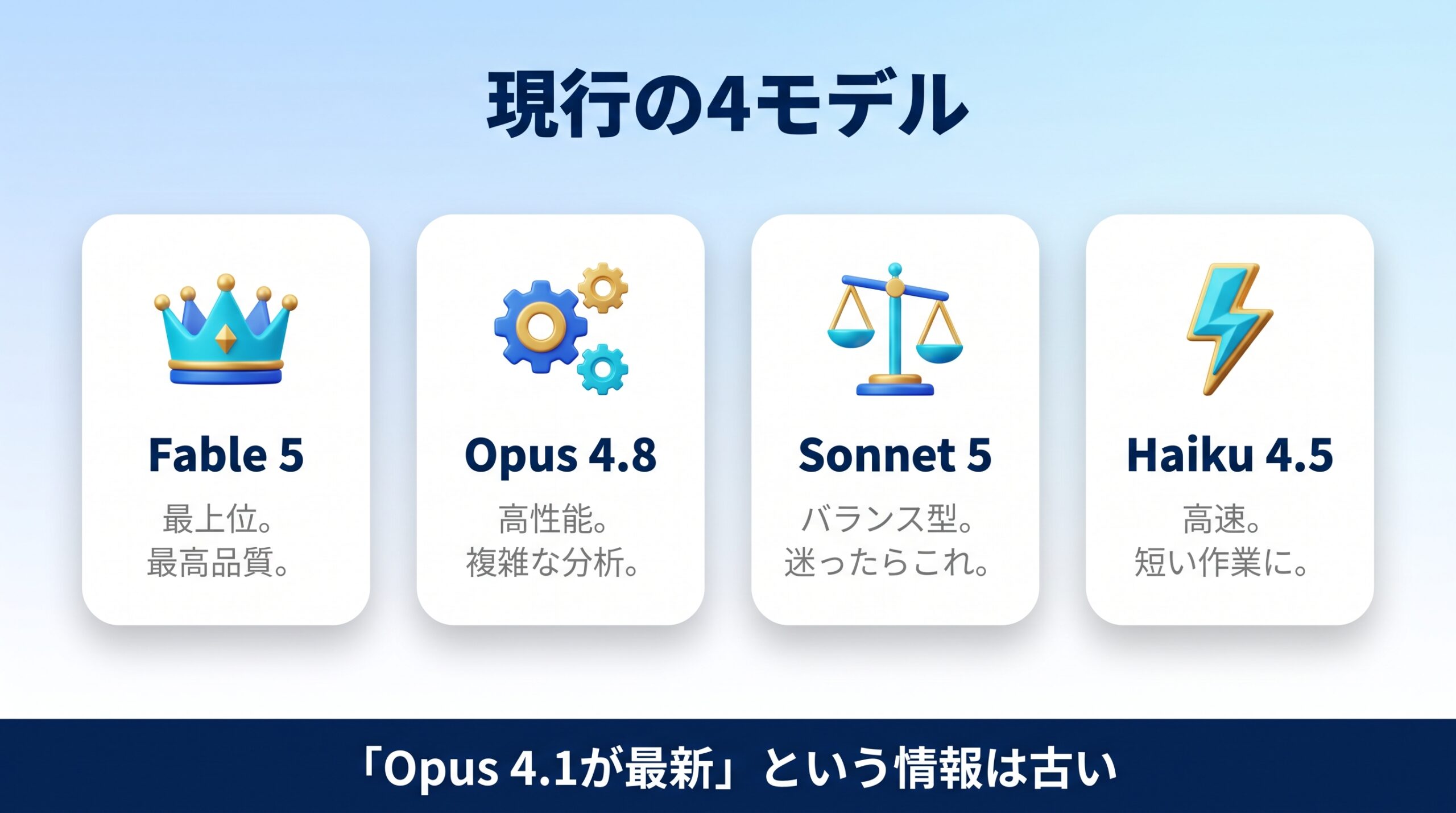 Claudeの現行モデルFable5とOpus4.8とSonnet5とHaiku4.5の使い分けを示す図