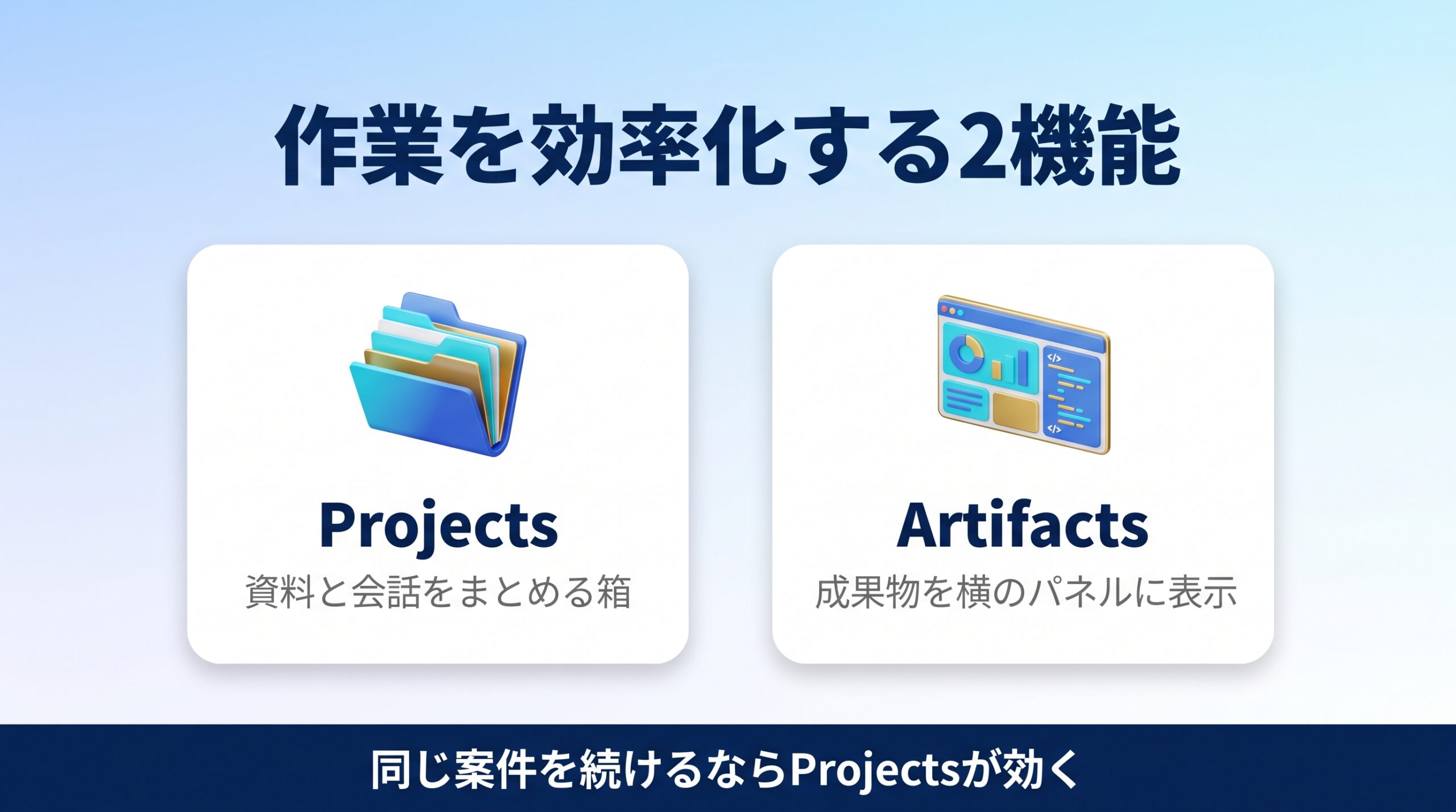 ClaudeのProjectsとArtifactsで作業を整理し成果物を作る使い方を示す図