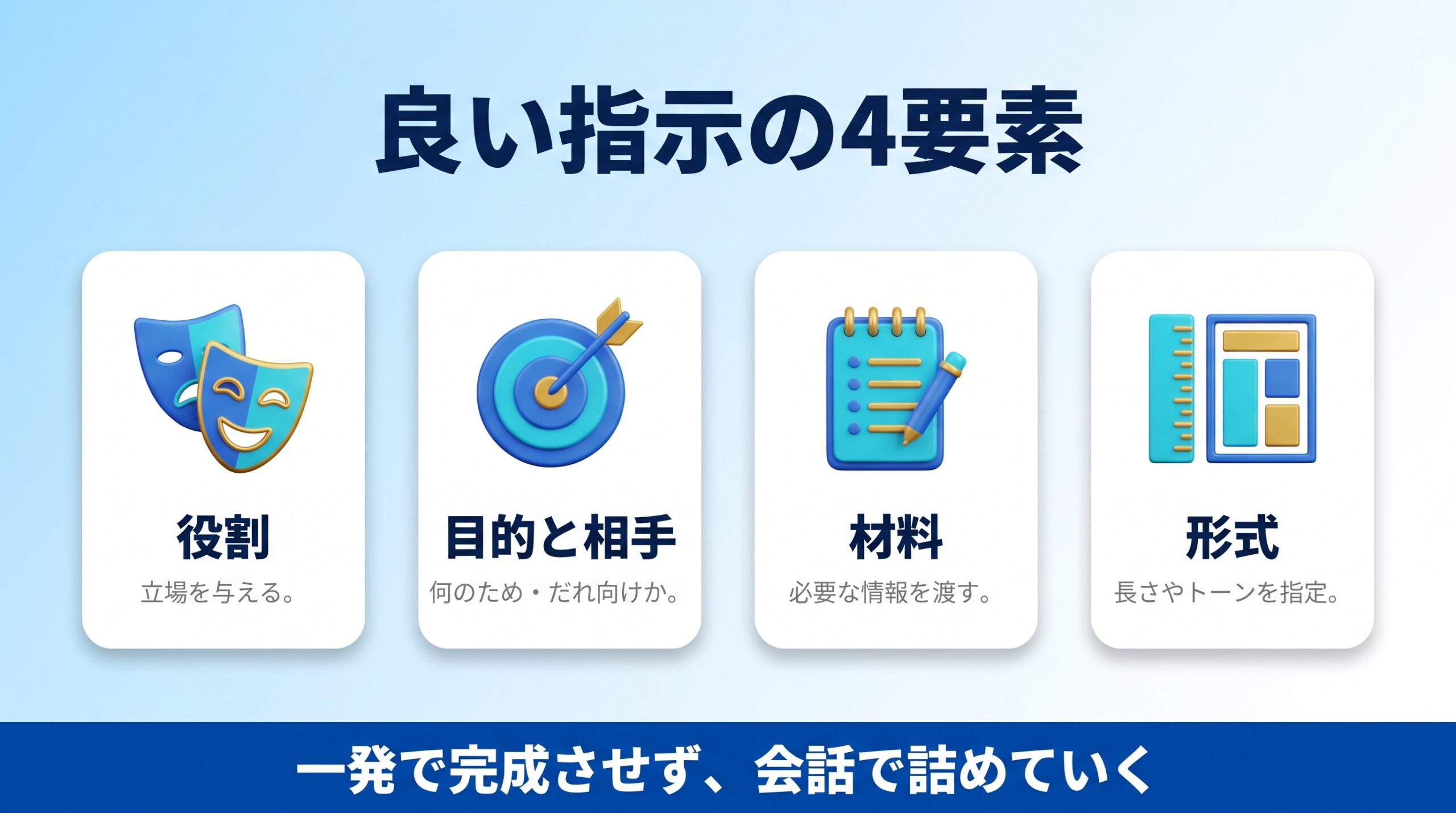 Claudeに良い指示を出すためのコツを示す図