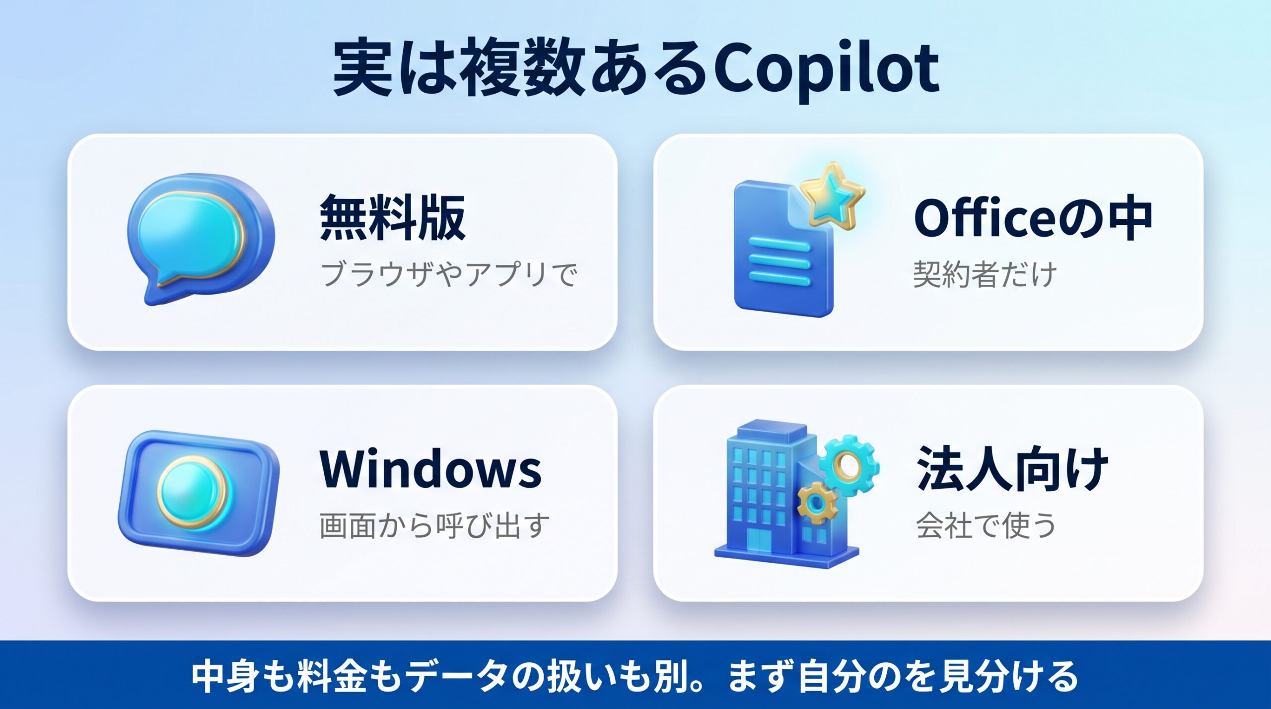 Microsoft Copilotに無料版とOffice版と法人版とWindows版がある全体像を示す図