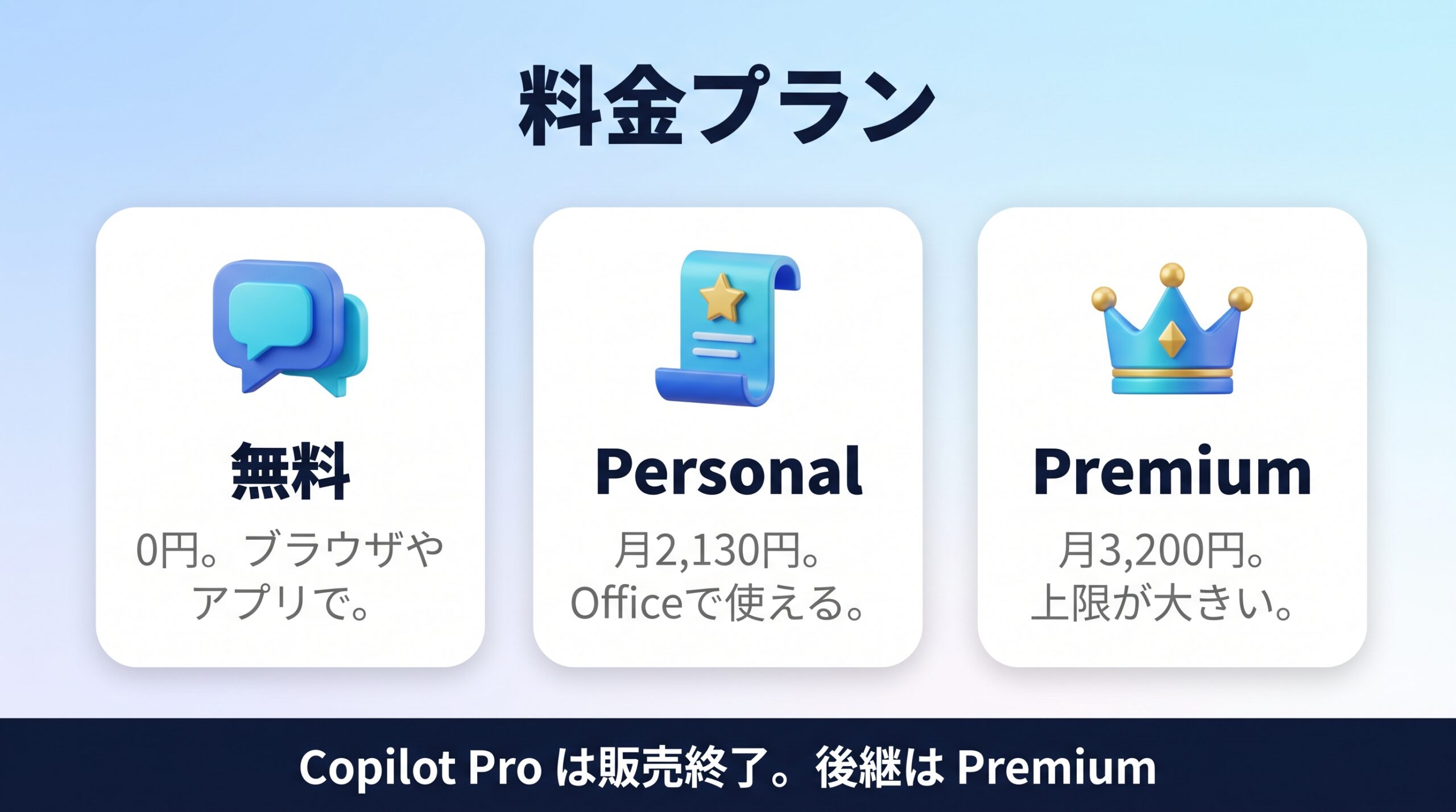 Microsoft Copilotの無料と個人向けと法人向けの料金を並べた図