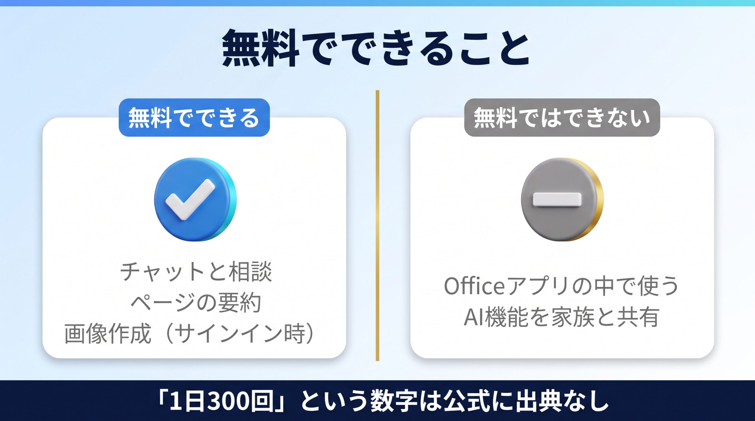 Microsoft Copilotの無料版でできることとできないことを示す図