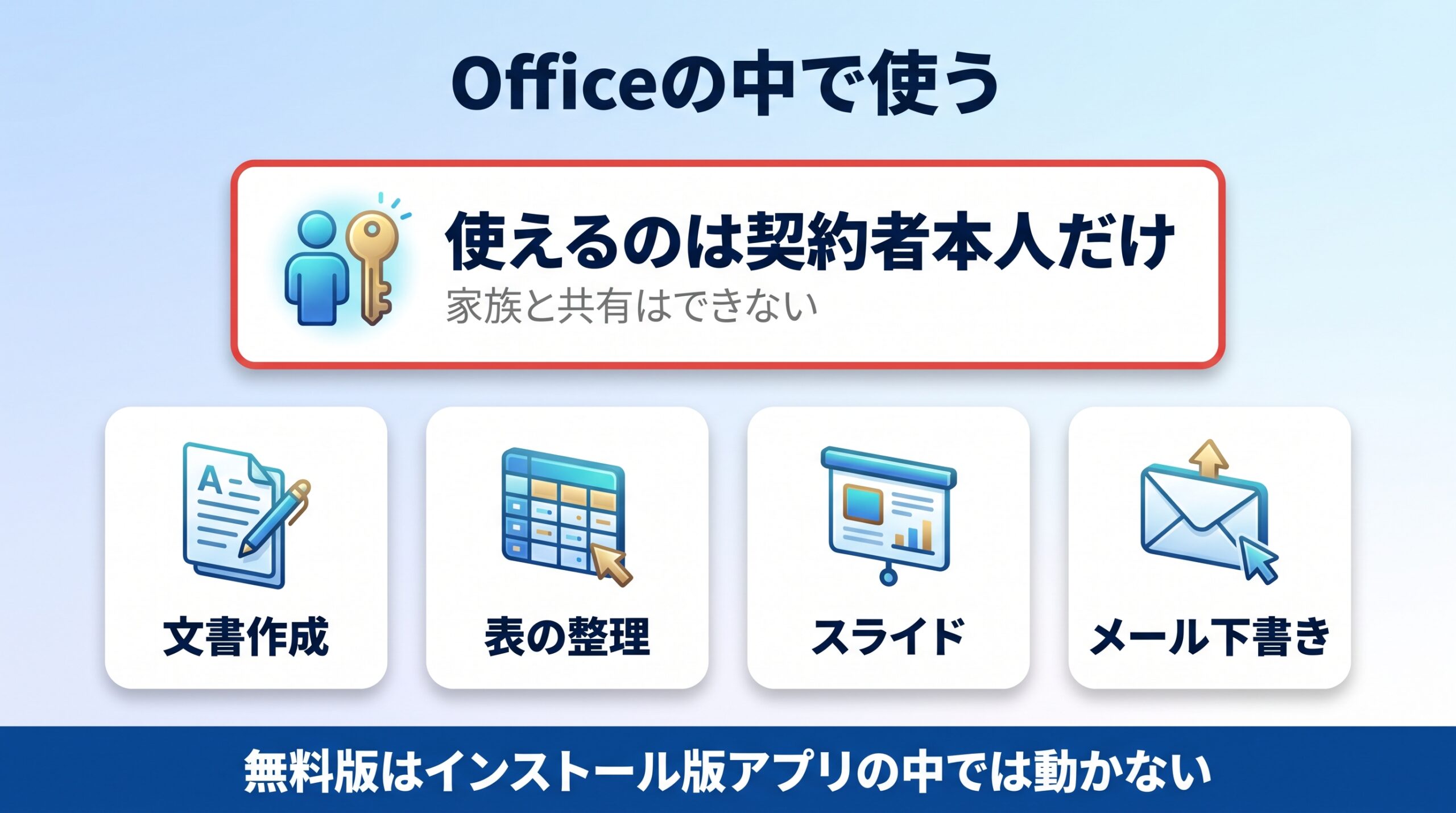 WordとExcelとPowerPointの中でCopilotを使う条件と例を示す図