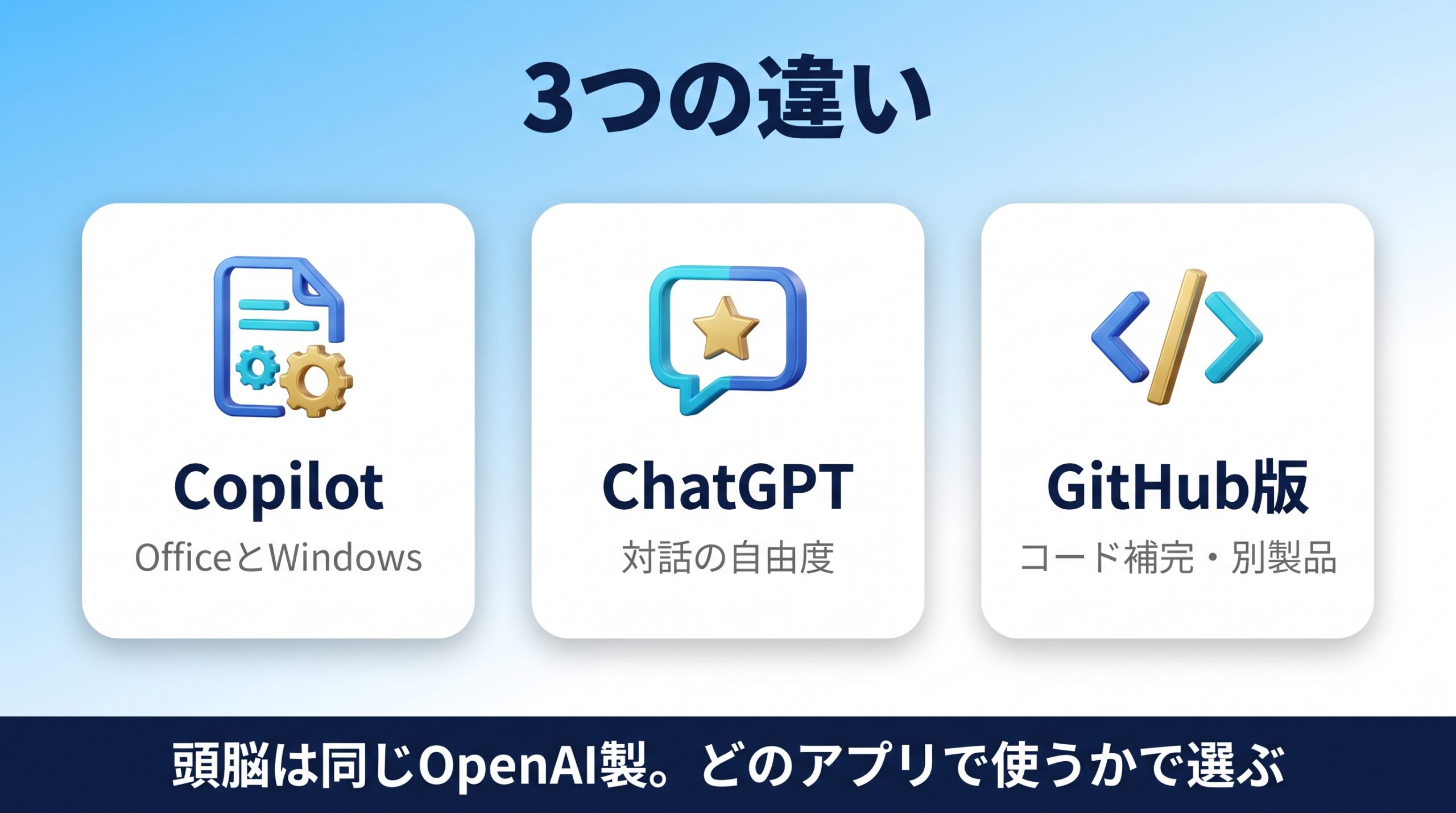 Microsoft CopilotとChatGPTとGitHub Copilotの違いを示す図