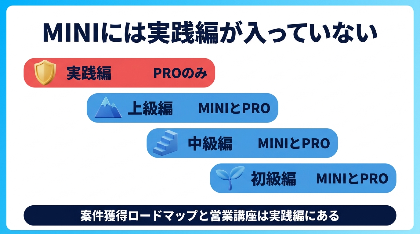 デジハクのMINIとPROでカリキュラムの範囲が違うことを示す図