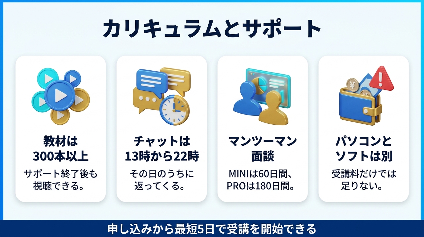 デジハクのカリキュラムとサポート体制を示す図