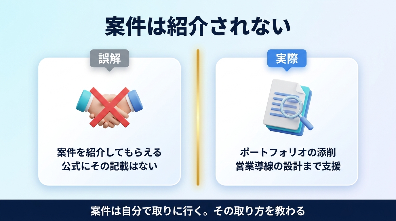 デジハクの案件サポートが紹介ではないことを示す図