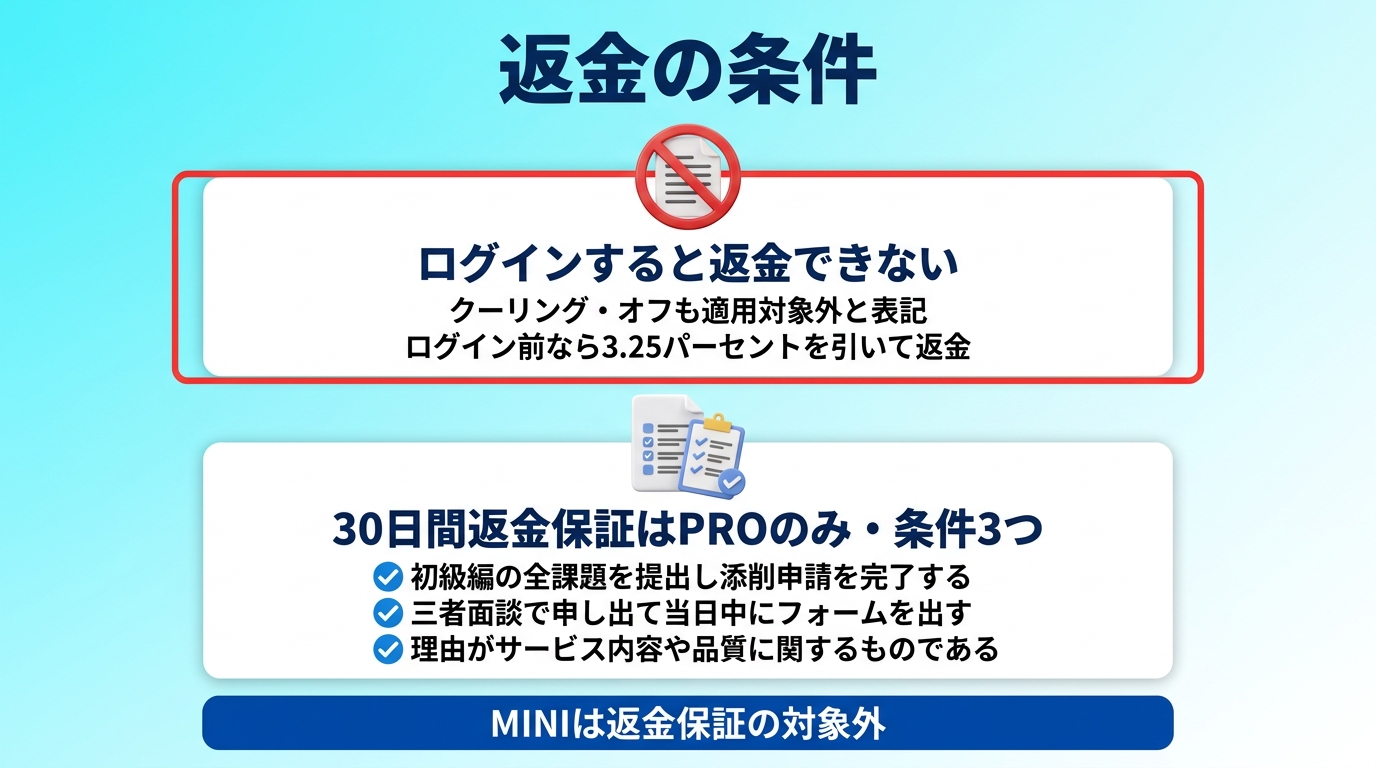 デジハクの返金条件とクーリングオフの扱いを示す図