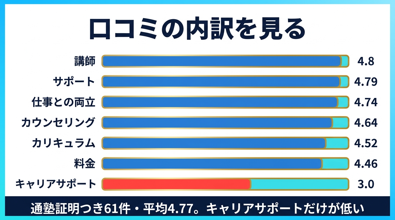 デジハクのコエテコでの評価と口コミの内訳を示す図