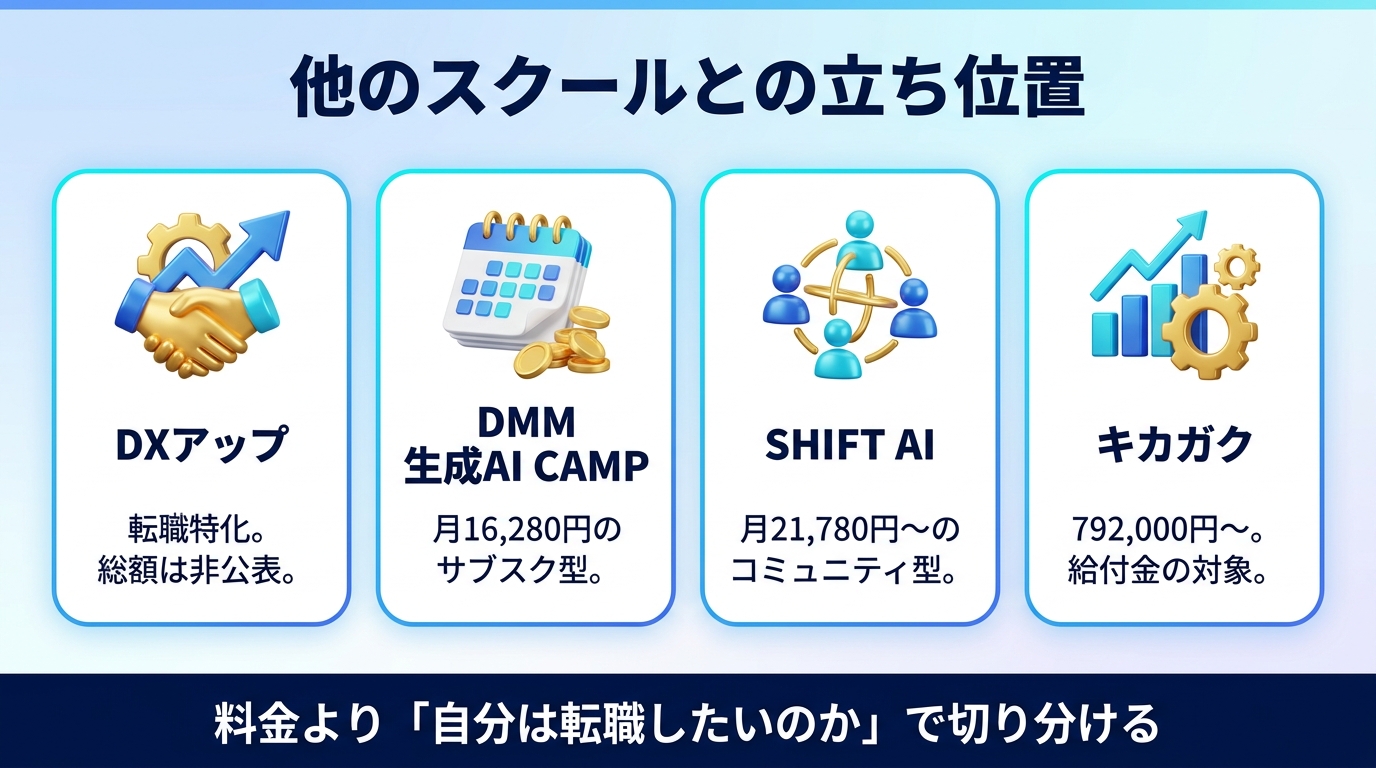 DXアップと他のAIスクールを比較した図