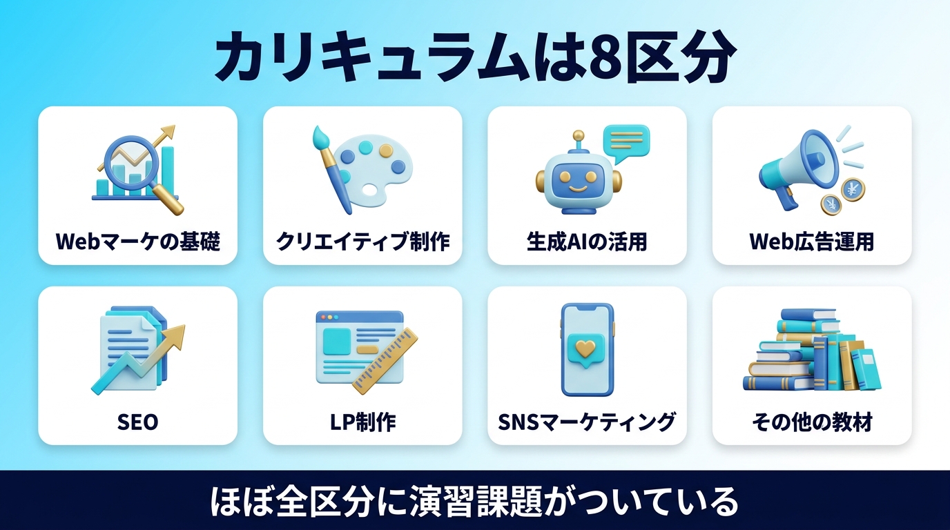 DXアップのカリキュラム8区分と演習課題を示す図