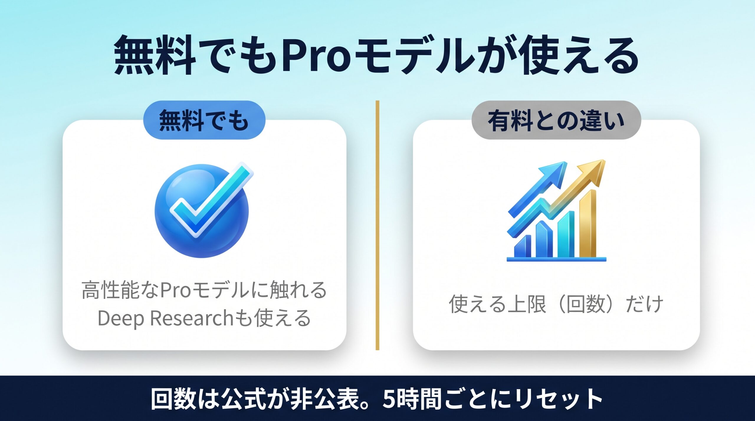 Geminiの無料版でProモデルも使えるが上限が違うだけであることを示す図