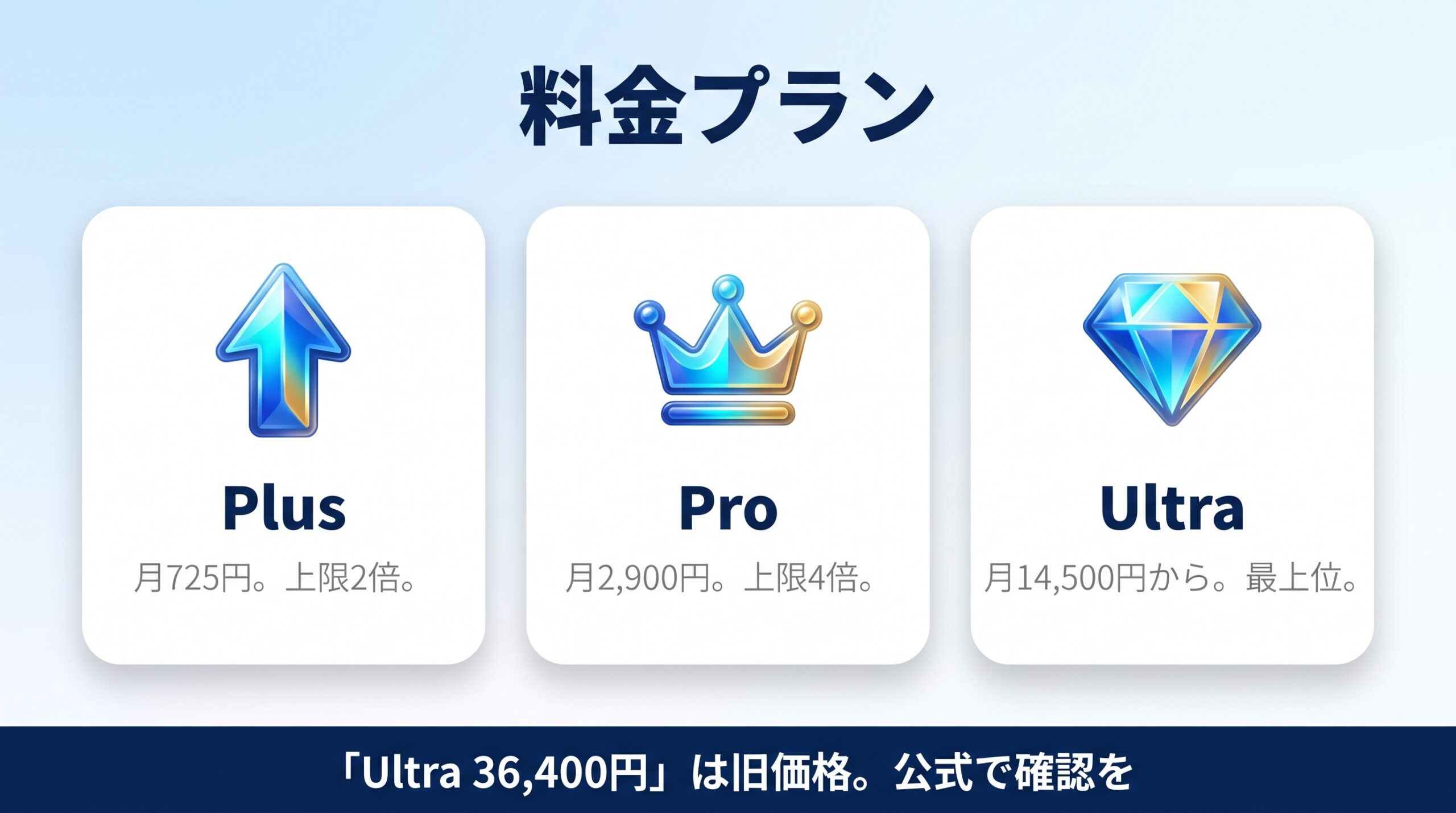 GeminiのPlusとProとUltraの料金と使用量の倍率を並べた図