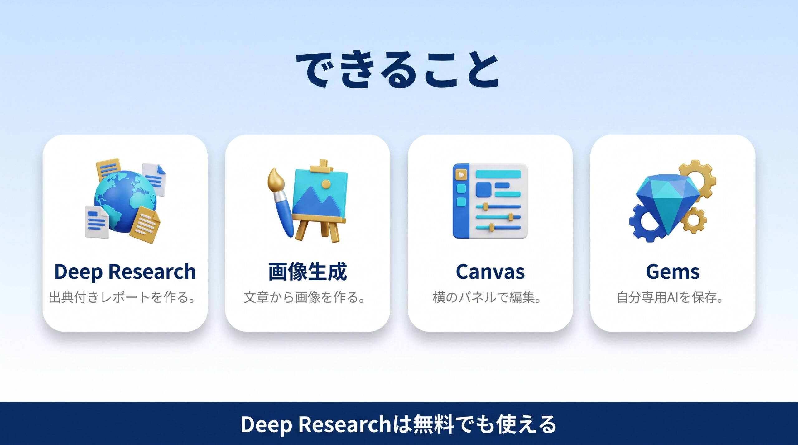 Geminiでできる画像生成とDeep ResearchとCanvasとGemsとLiveを示す図