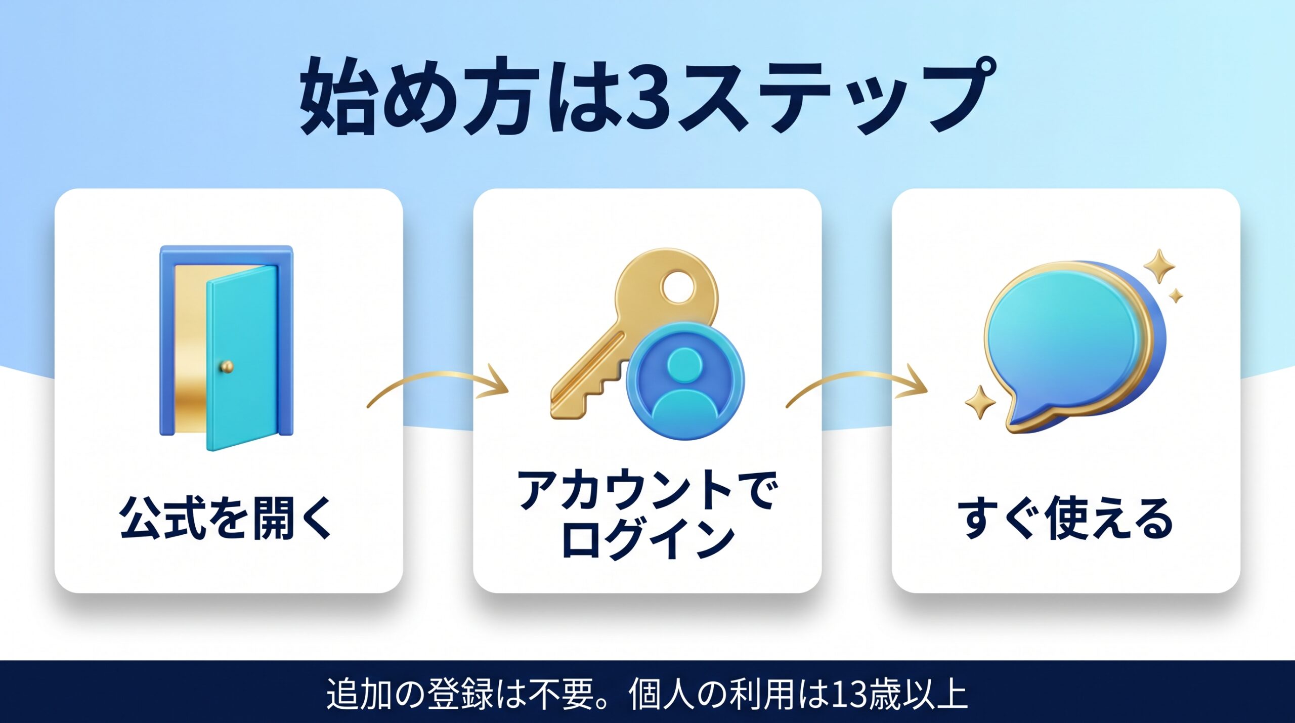 GeminiをGoogleアカウントで始める手順を示す図