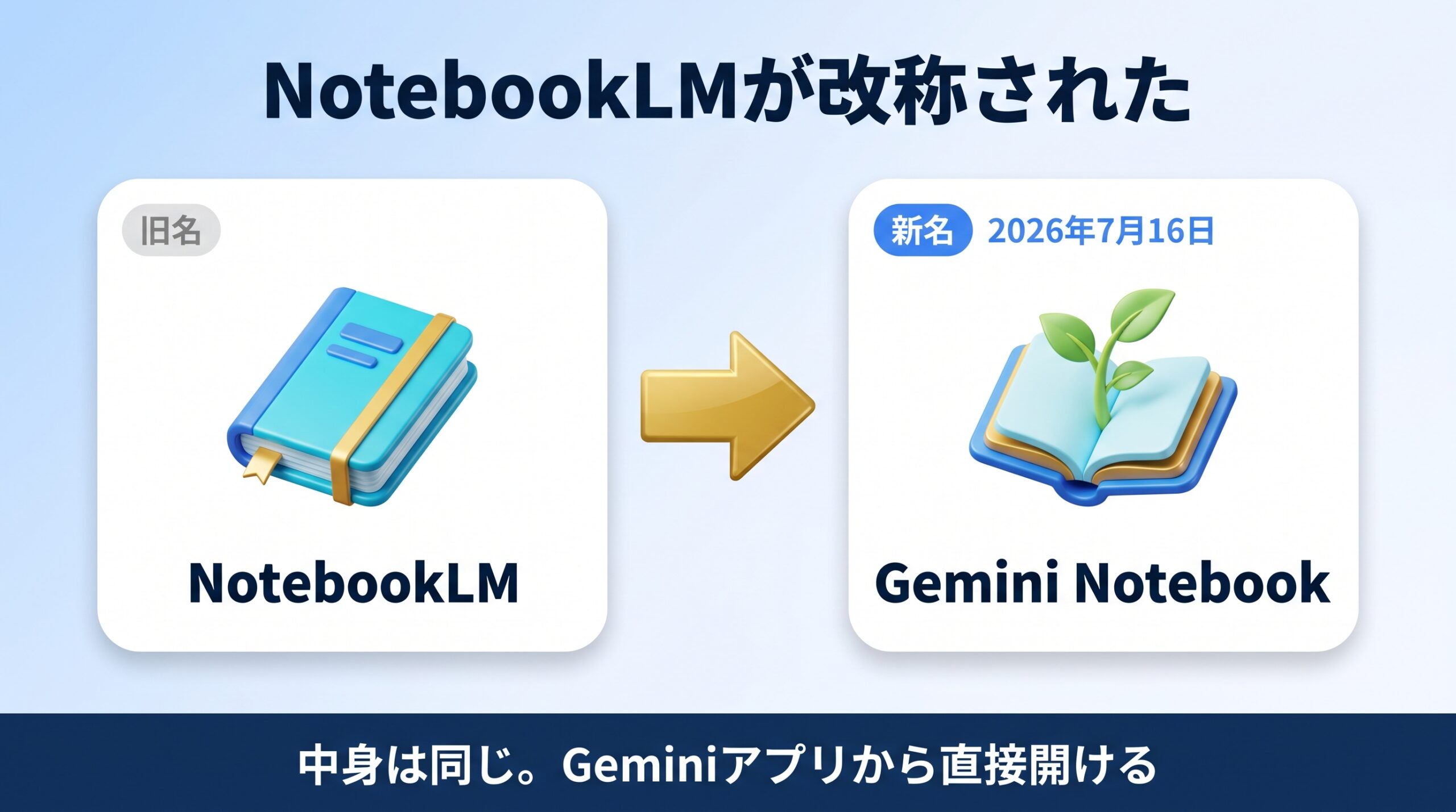 NotebookLMがGemini Notebookに改称されGeminiと連携することを示す図
