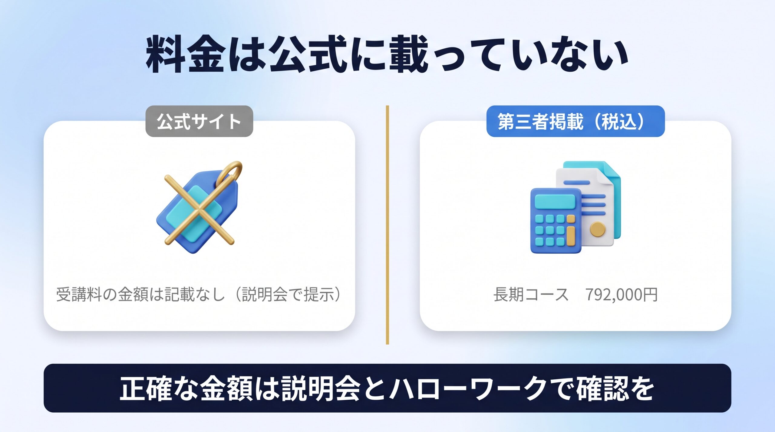 キカガクの受講料が公式LPに記載されず第三者掲載額であることを示す図