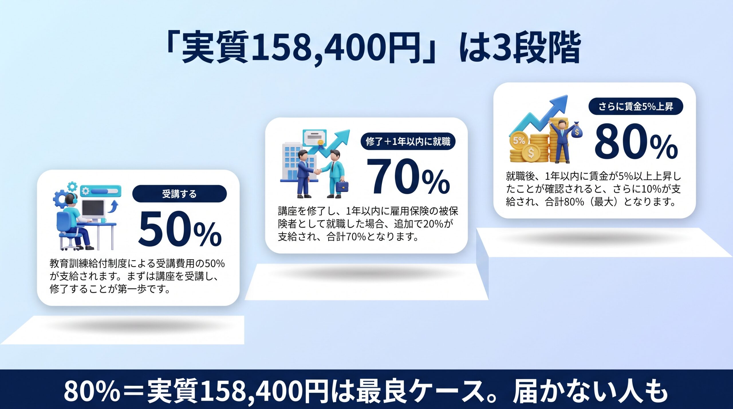 実質158400円が80%給付の最良ケースで3段階条件付きであることを示す図