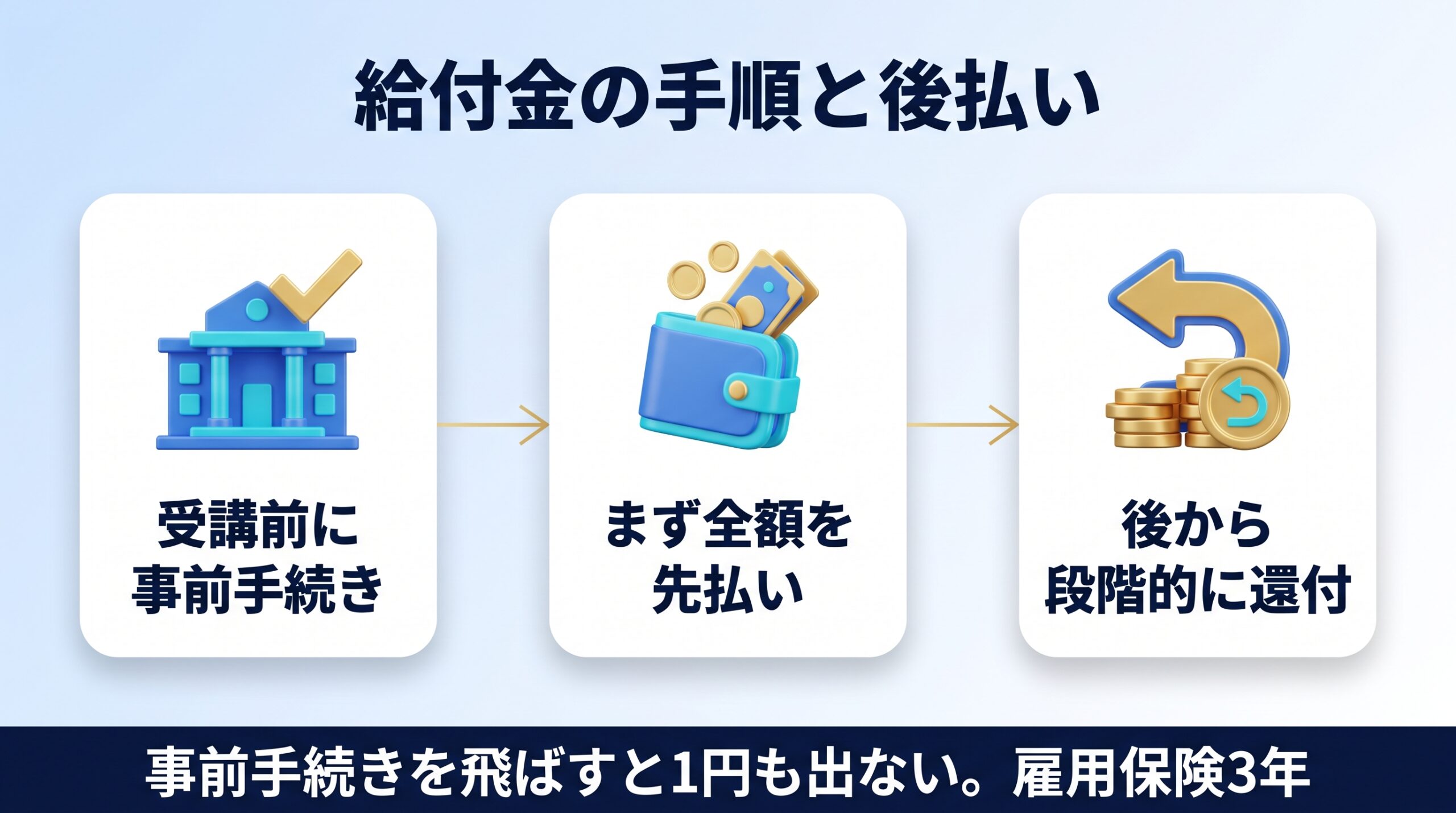 給付金の事前手続きと後払いの流れを示す図